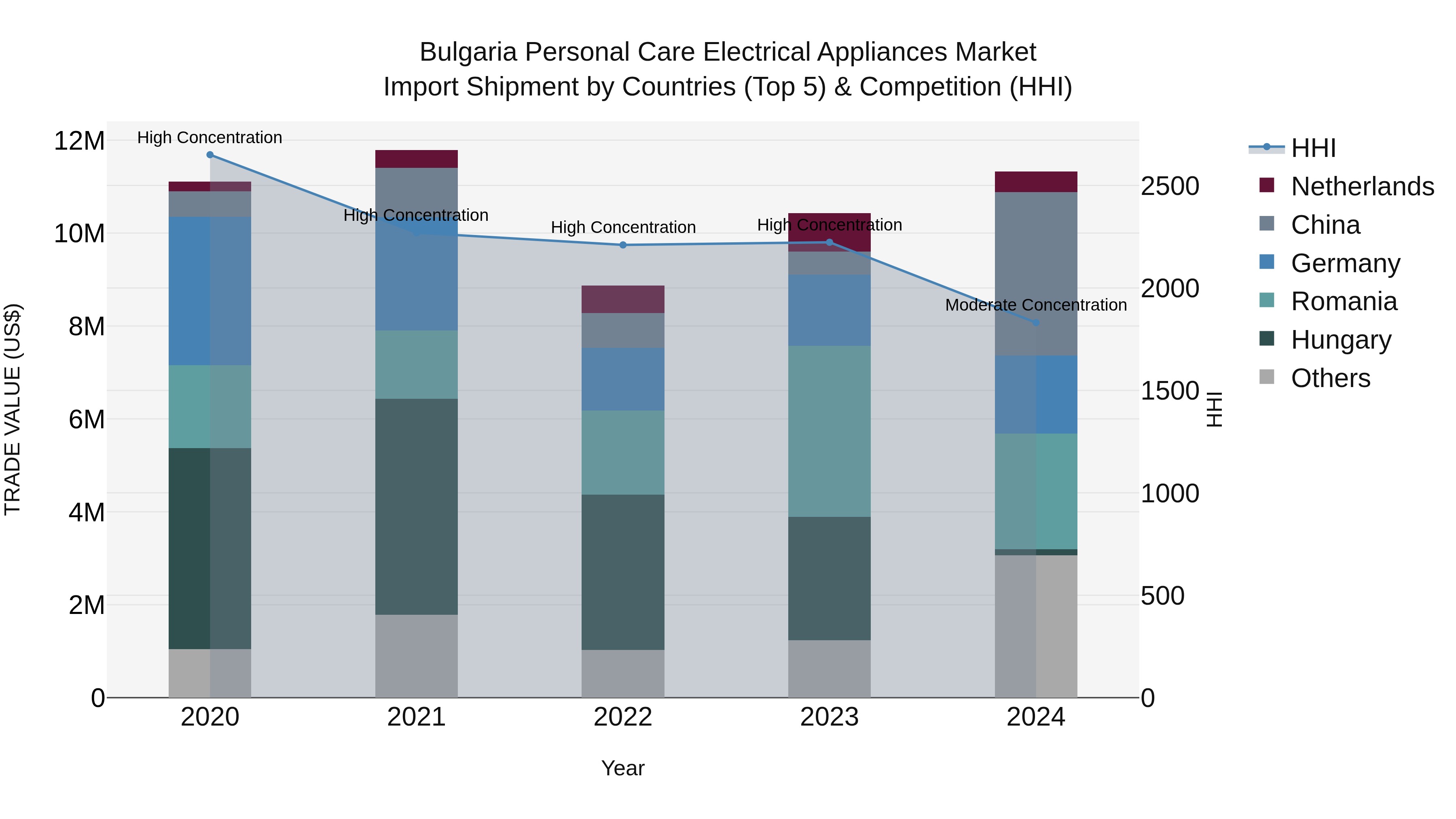 Bulgaria Personal Care Electrical Appliances Market Top 5 Importing Countries and Market Competition (HHI) Analysis