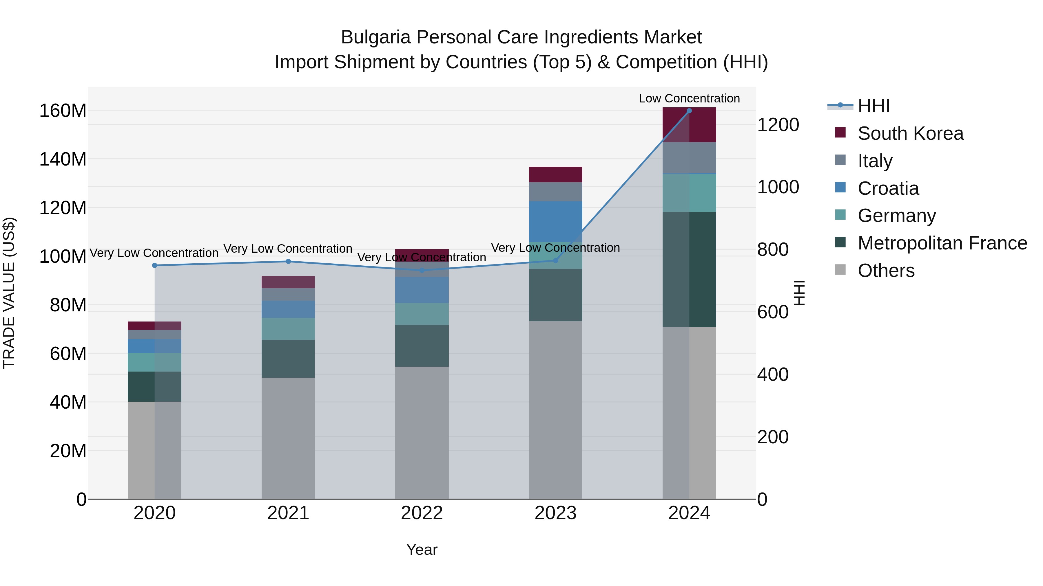 Bulgaria Personal Care Ingredients Market Top 5 Importing Countries and Market Competition (HHI) Analysis