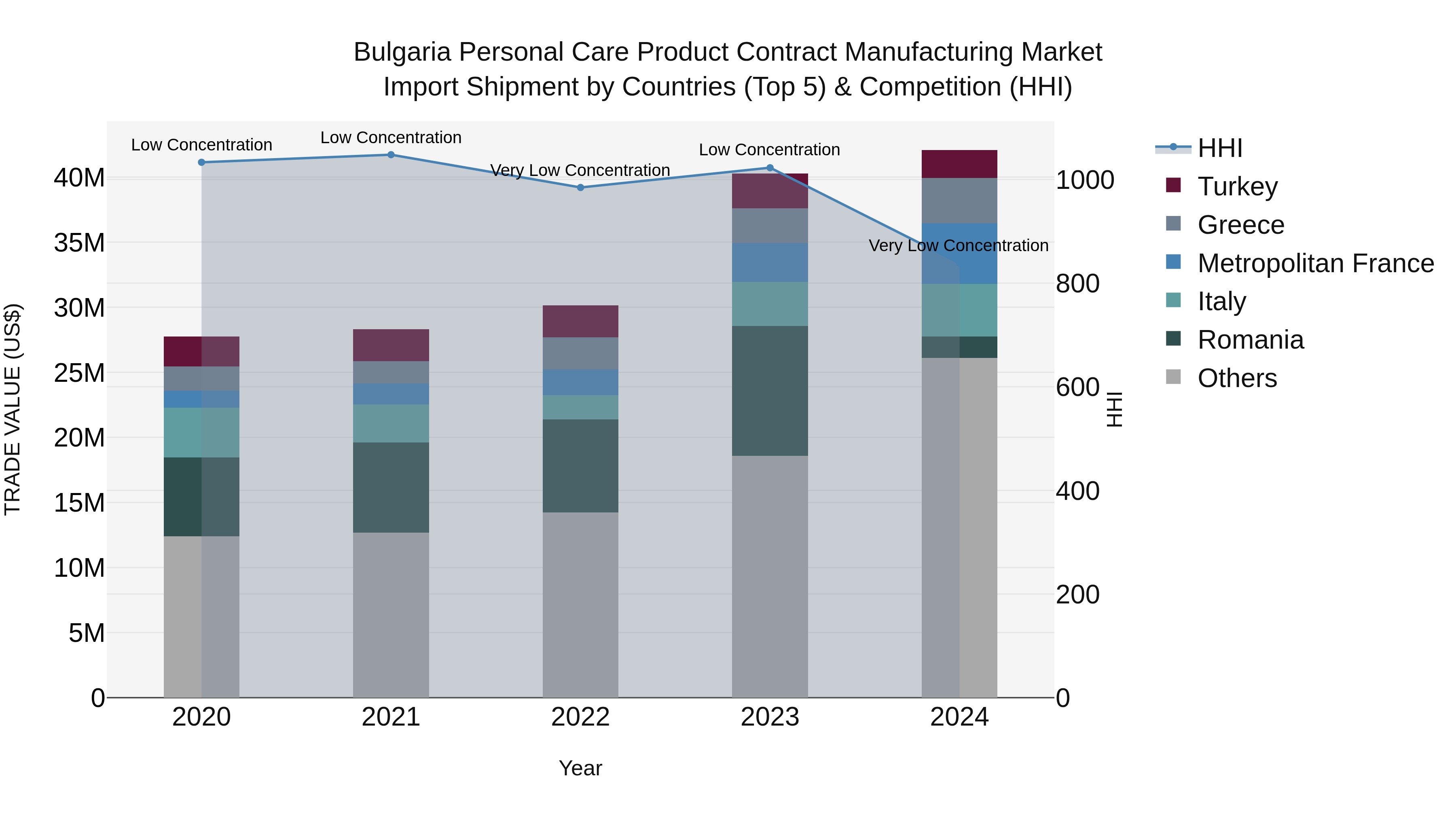 Bulgaria Personal Care Product Contract Manufacturing Market Top 5 Importing Countries and Market Competition (HHI) Analysis