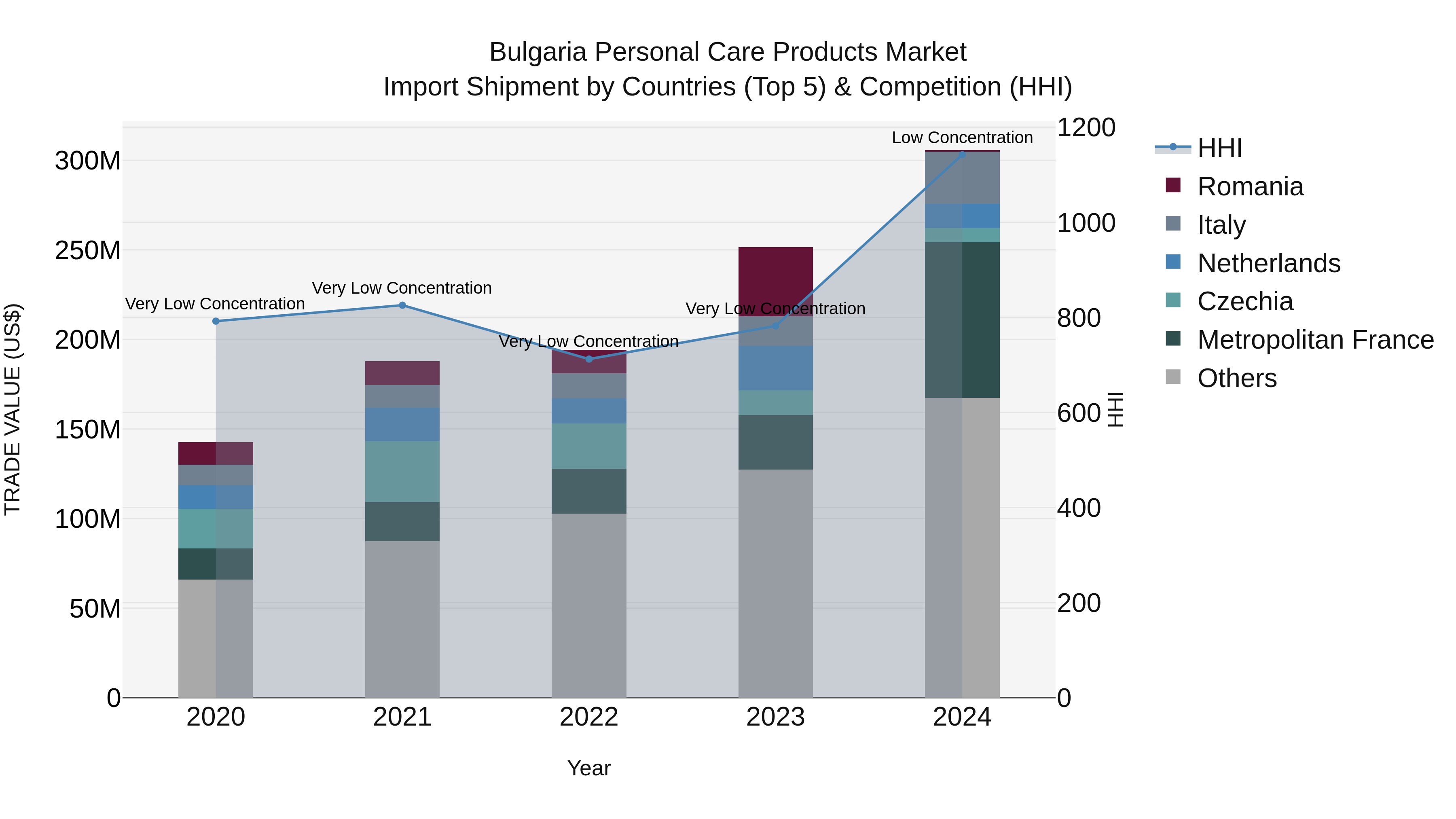 Bulgaria Personal Care Products Market Top 5 Importing Countries and Market Competition (HHI) Analysis