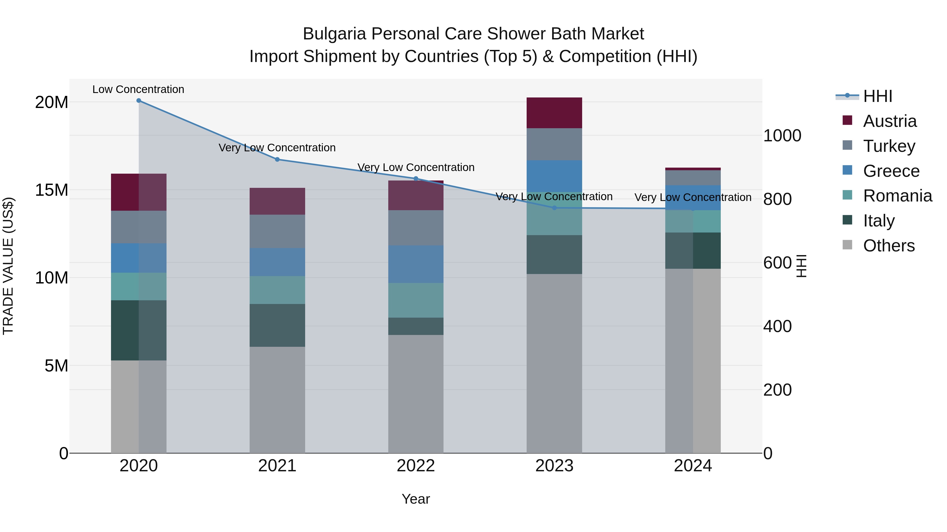 Bulgaria Personal Care Shower Bath Market Top 5 Importing Countries and Market Competition (HHI) Analysis