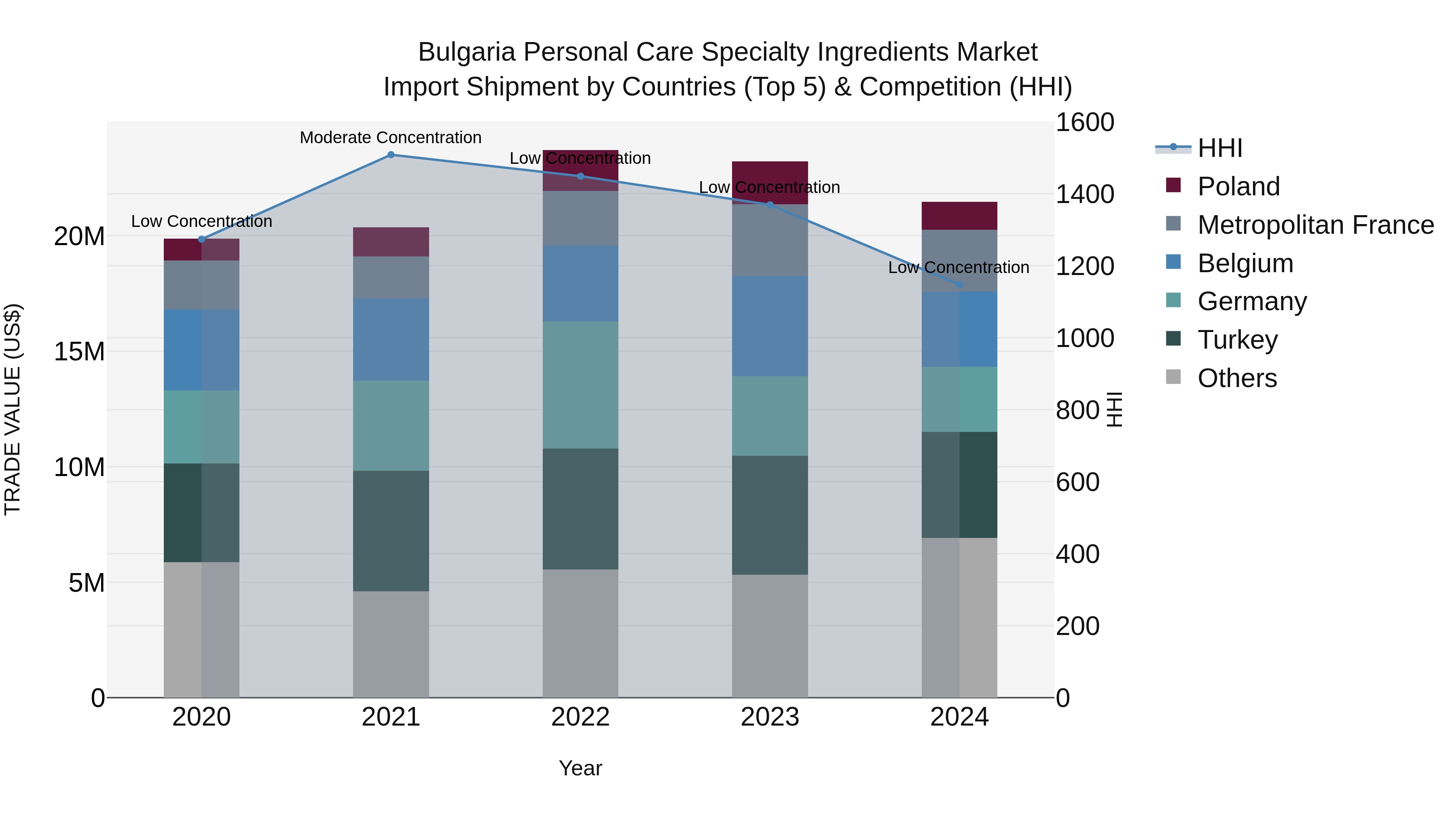 Bulgaria Personal Care Specialty Ingredients Market Top 5 Importing Countries and Market Competition (HHI) Analysis