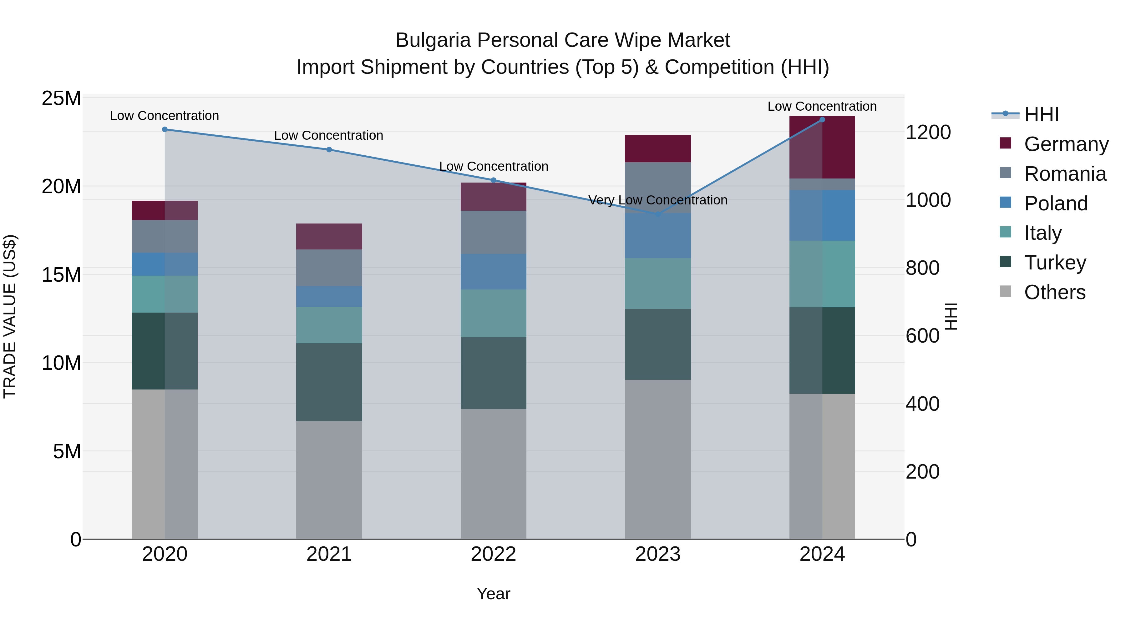 Bulgaria Personal Care Wipe Market Top 5 Importing Countries and Market Competition (HHI) Analysis