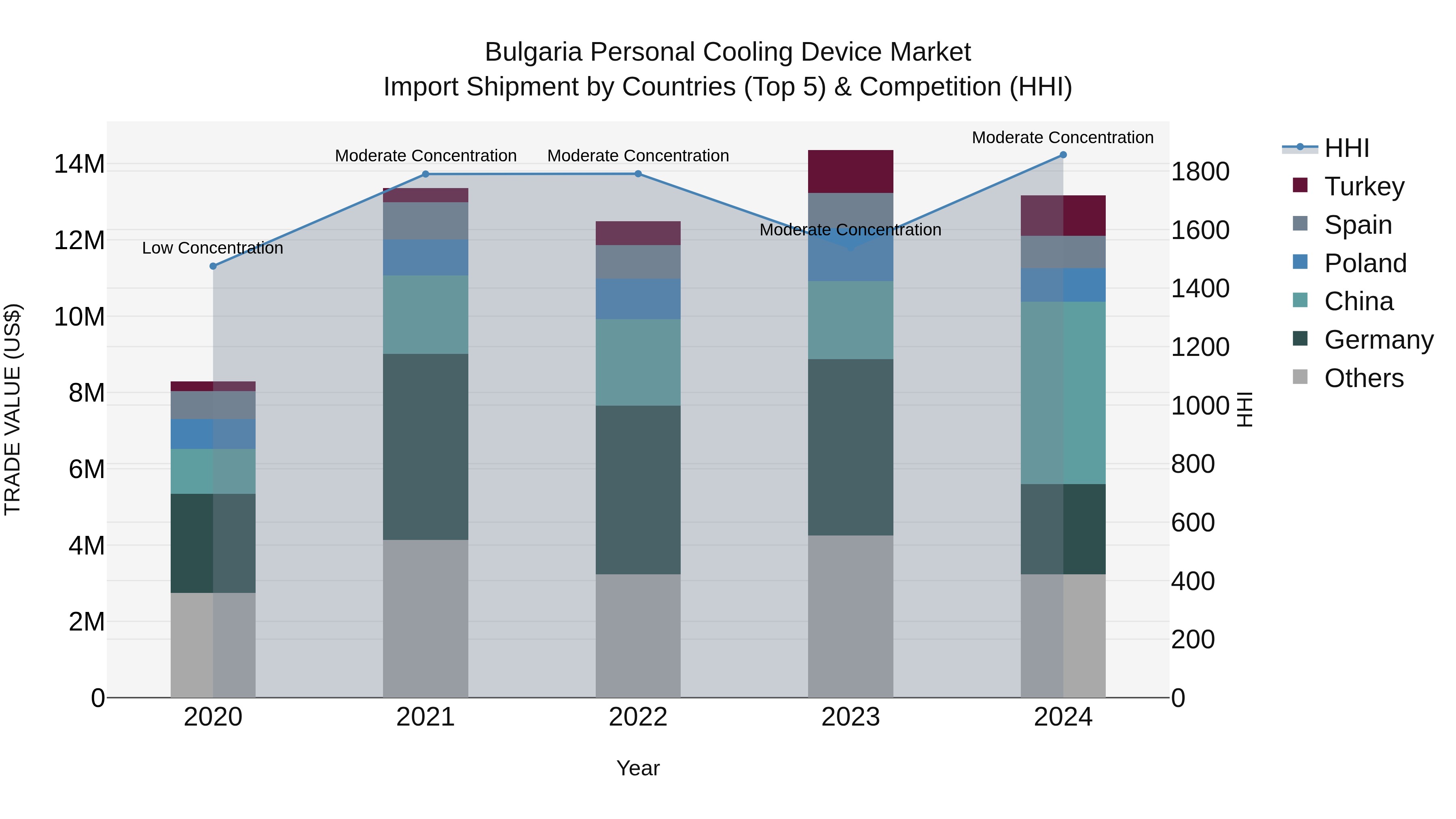 Bulgaria Personal Cooling Device Market Top 5 Importing Countries and Market Competition (HHI) Analysis