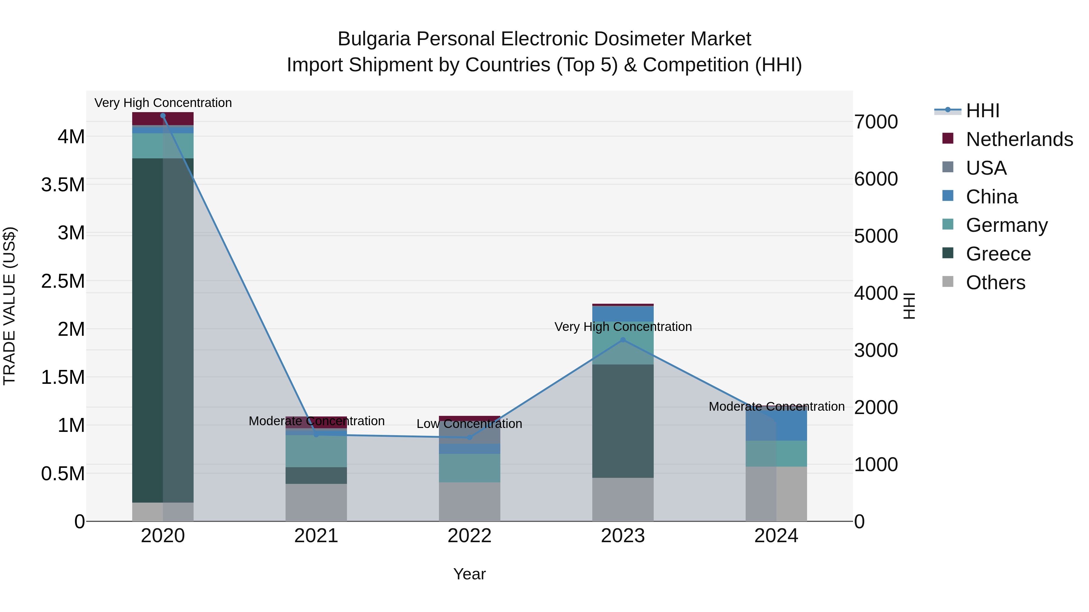 Bulgaria Personal Electronic Dosimeter Market Top 5 Importing Countries and Market Competition (HHI) Analysis