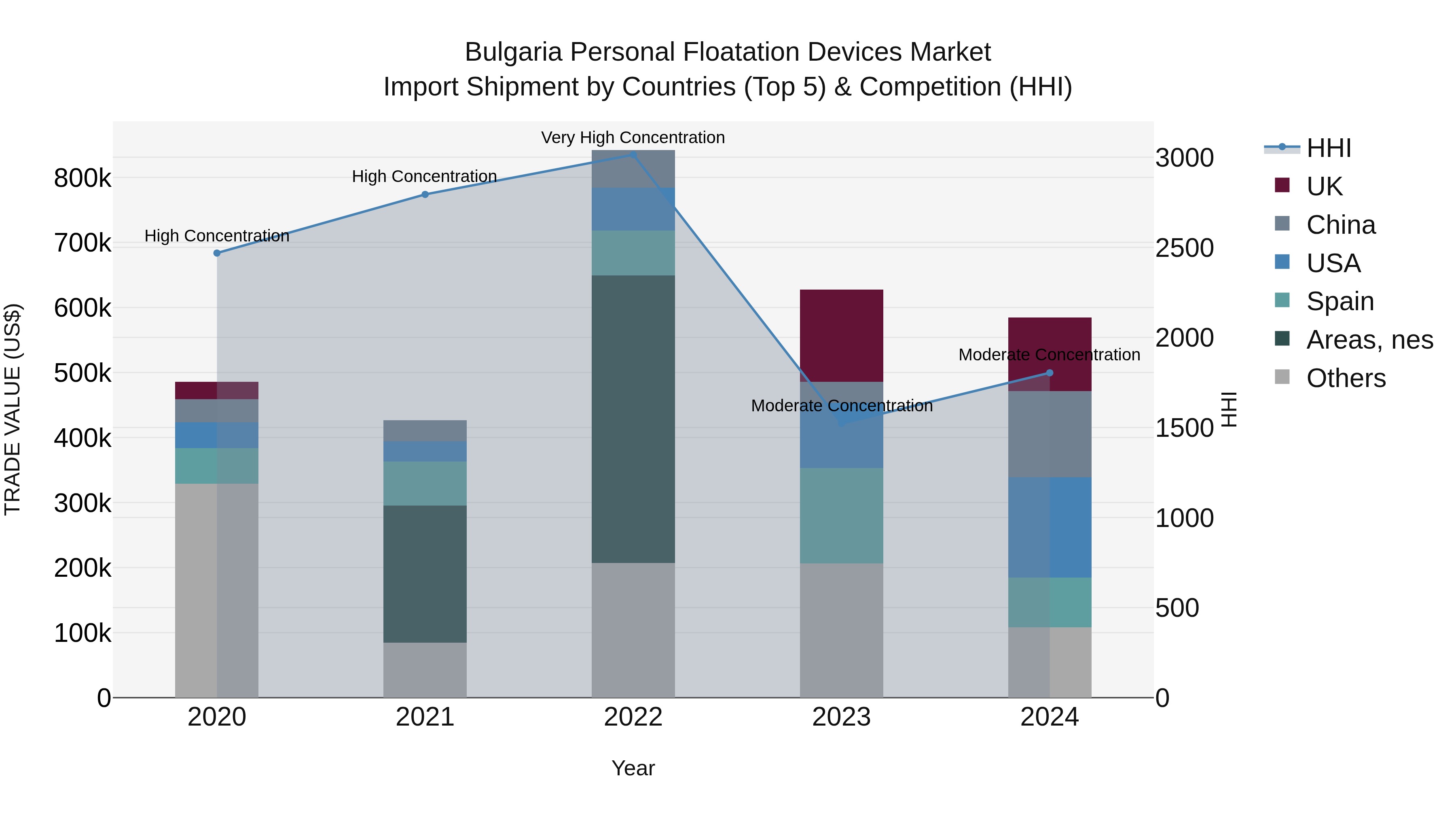 Bulgaria Personal Floatation Devices Market Top 5 Importing Countries and Market Competition (HHI) Analysis