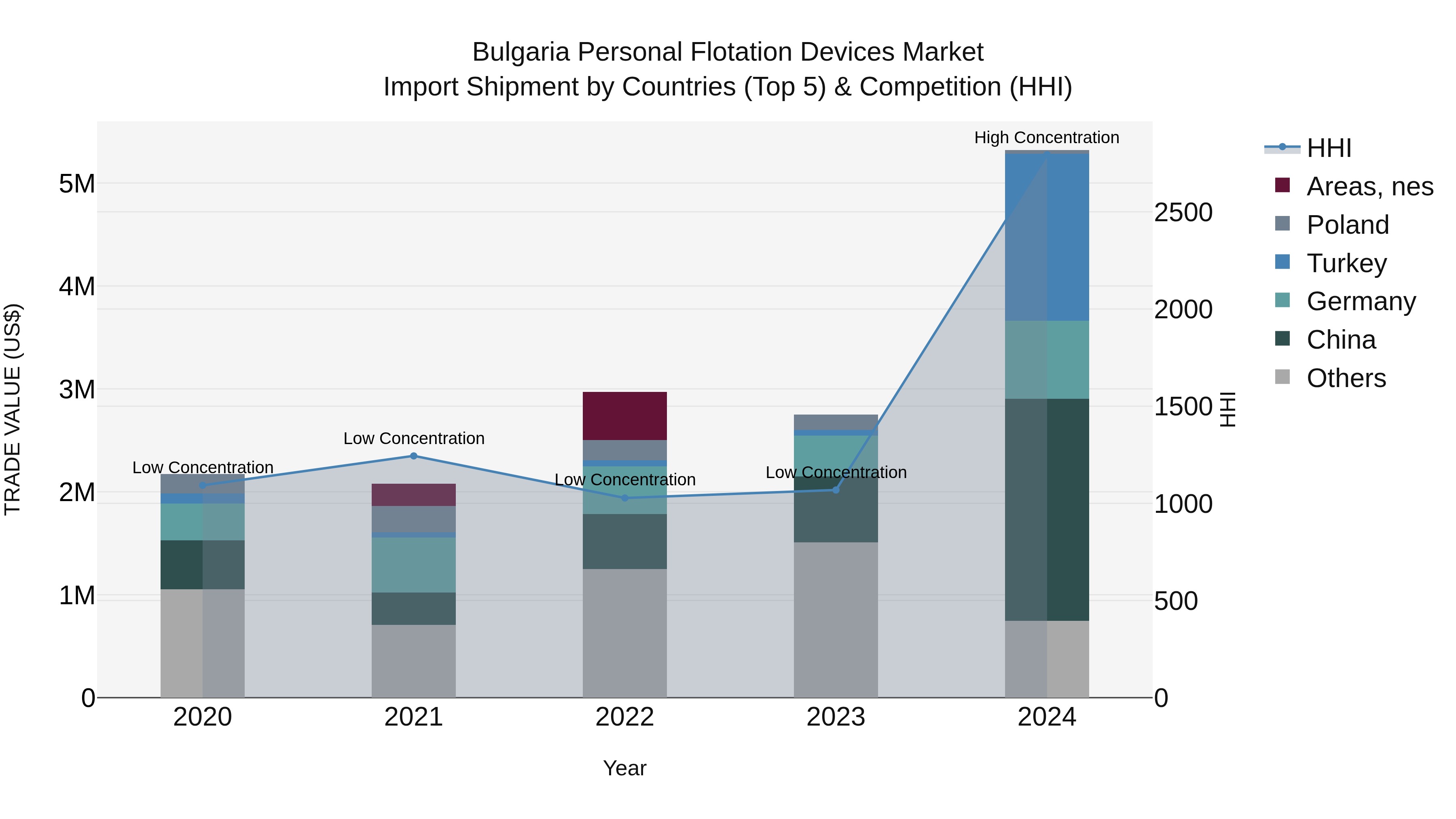 Bulgaria Personal Flotation Devices Market Top 5 Importing Countries and Market Competition (HHI) Analysis