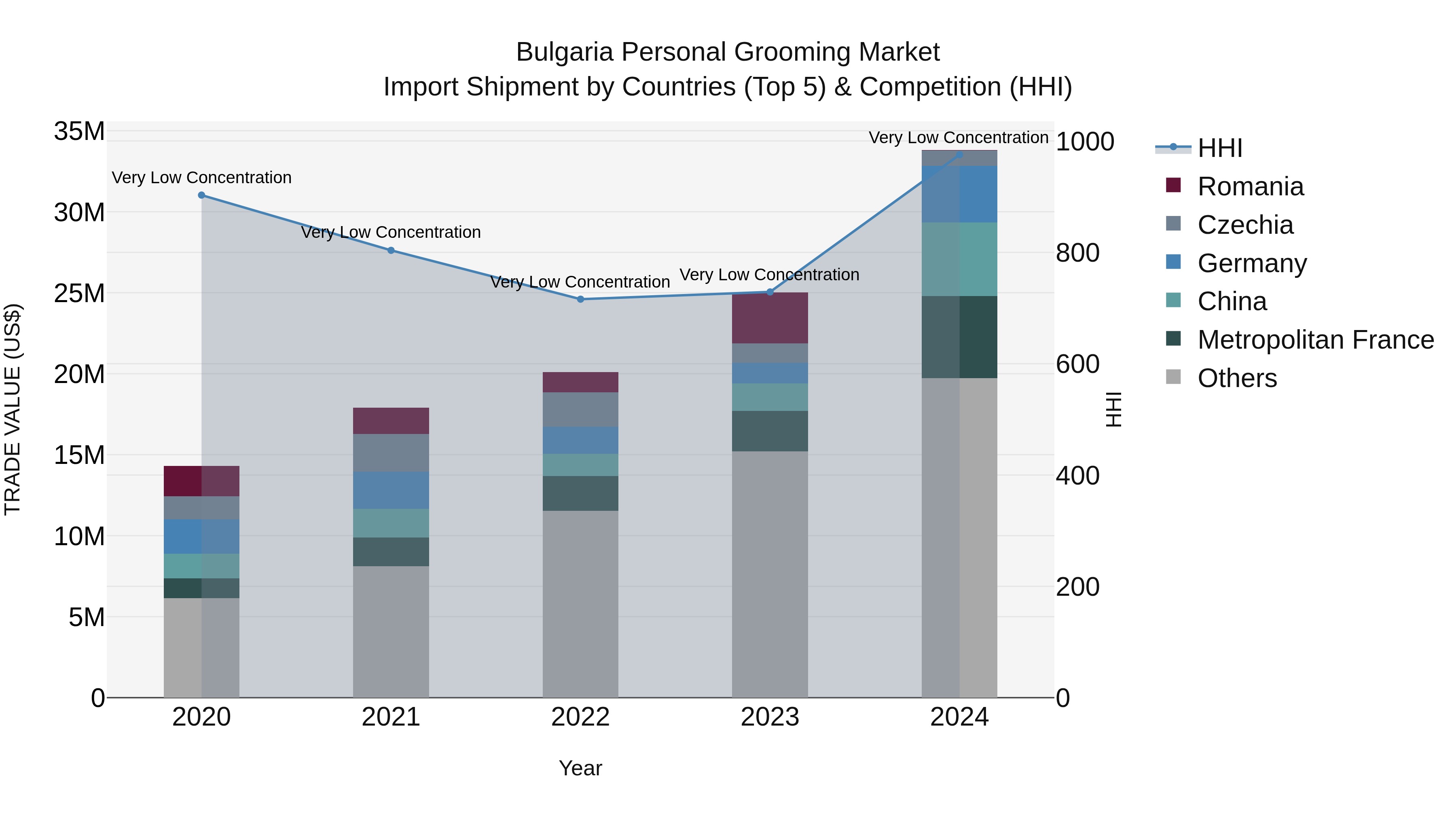 Bulgaria Personal Grooming Market Top 5 Importing Countries and Market Competition (HHI) Analysis