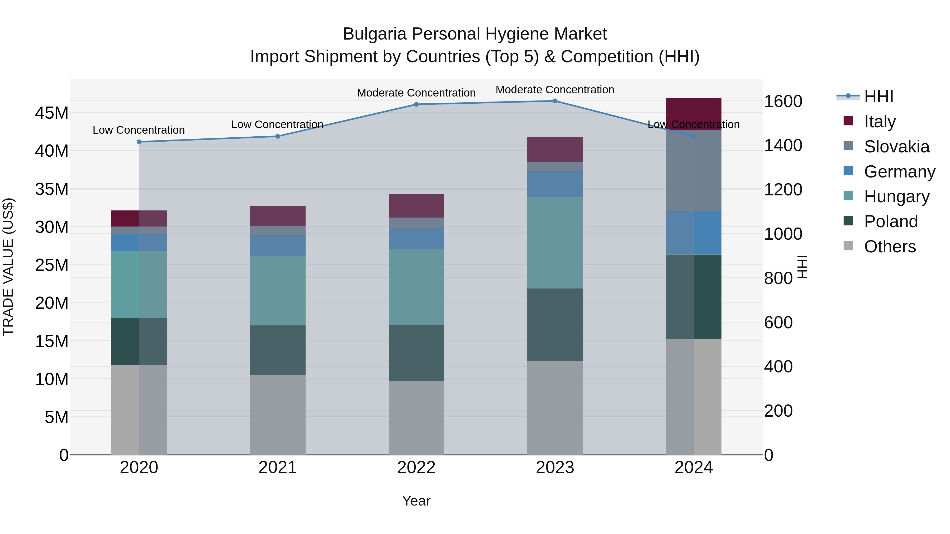 Bulgaria Personal Hygiene Market Top 5 Importing Countries and Market Competition (HHI) Analysis