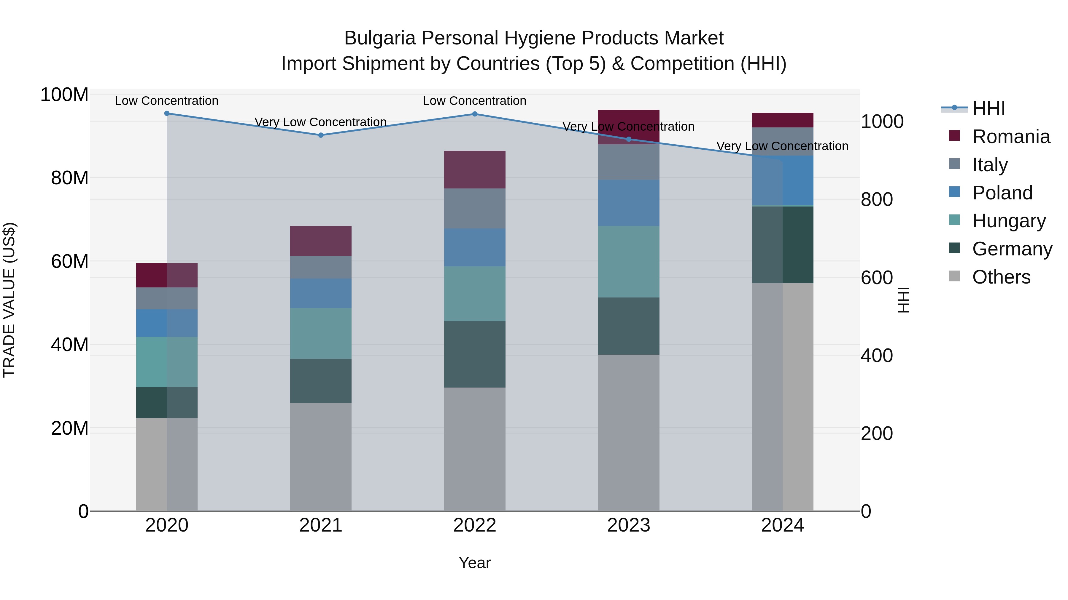 Bulgaria Personal Hygiene Products Market Top 5 Importing Countries and Market Competition (HHI) Analysis