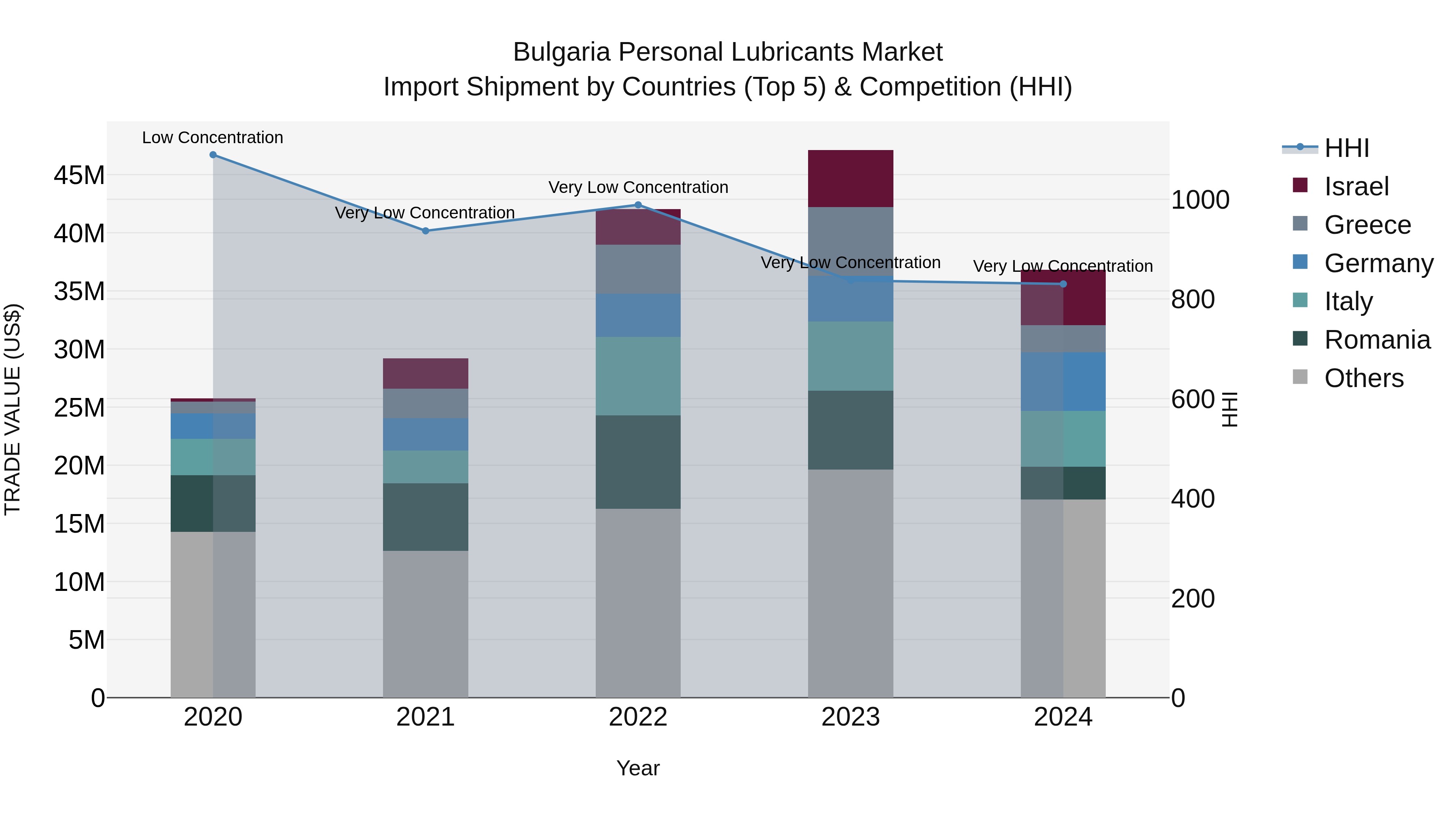 Bulgaria Personal Lubricants Market Top 5 Importing Countries and Market Competition (HHI) Analysis