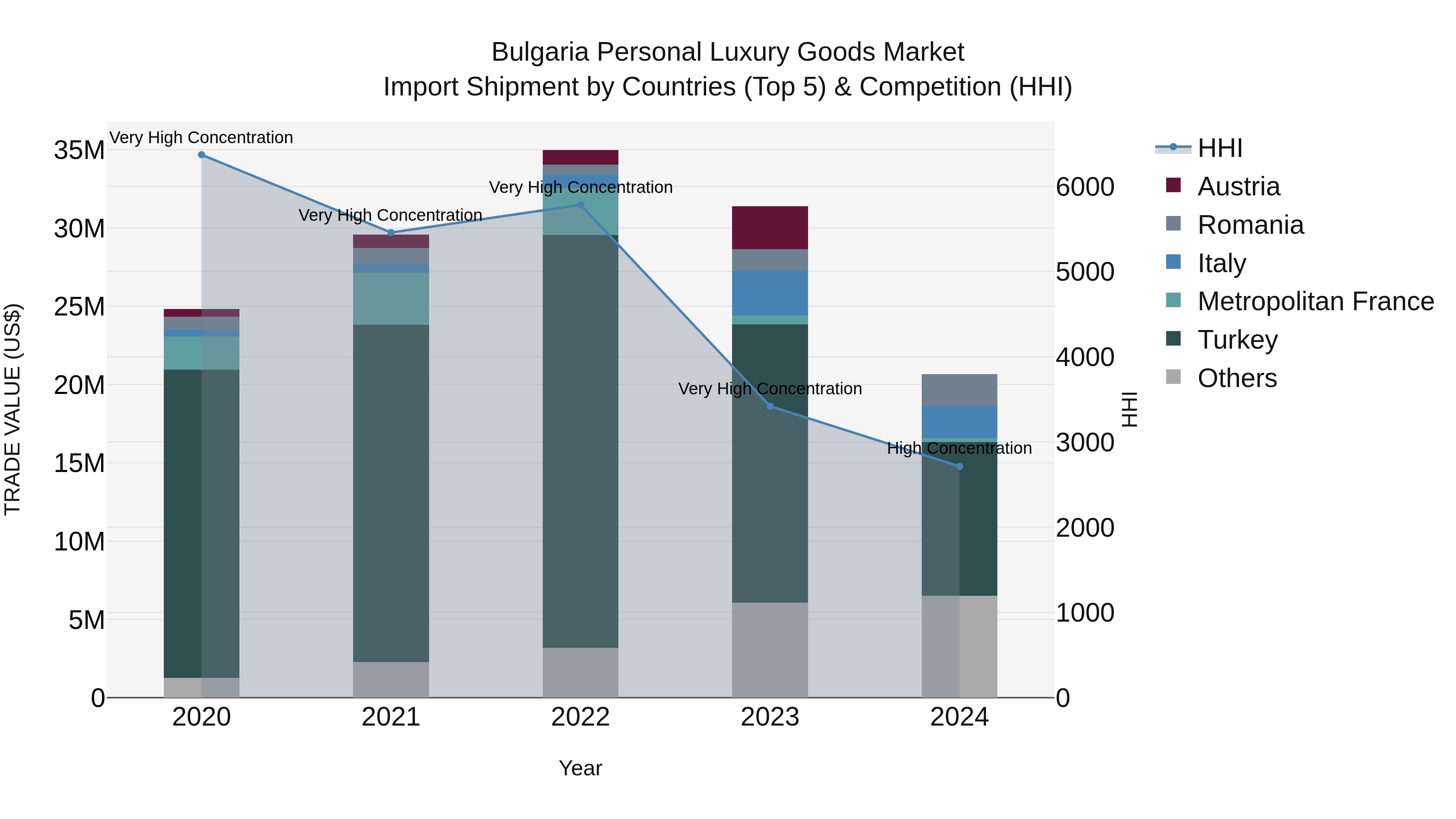 Bulgaria Personal Luxury Goods Market Top 5 Importing Countries and Market Competition (HHI) Analysis