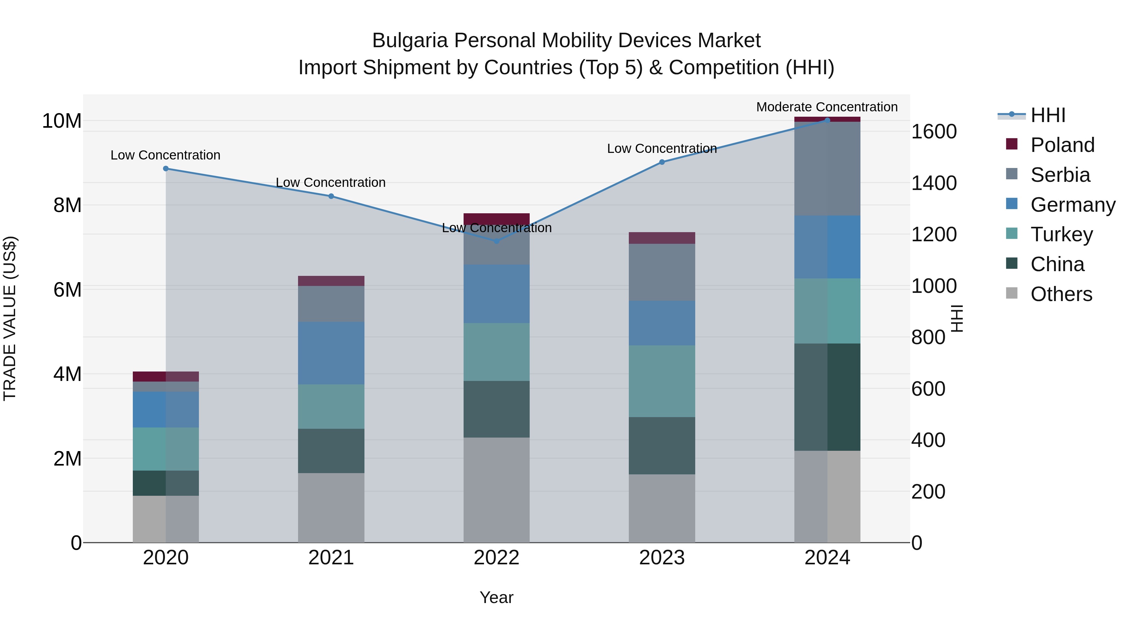 Bulgaria Personal Mobility Devices Market Top 5 Importing Countries and Market Competition (HHI) Analysis