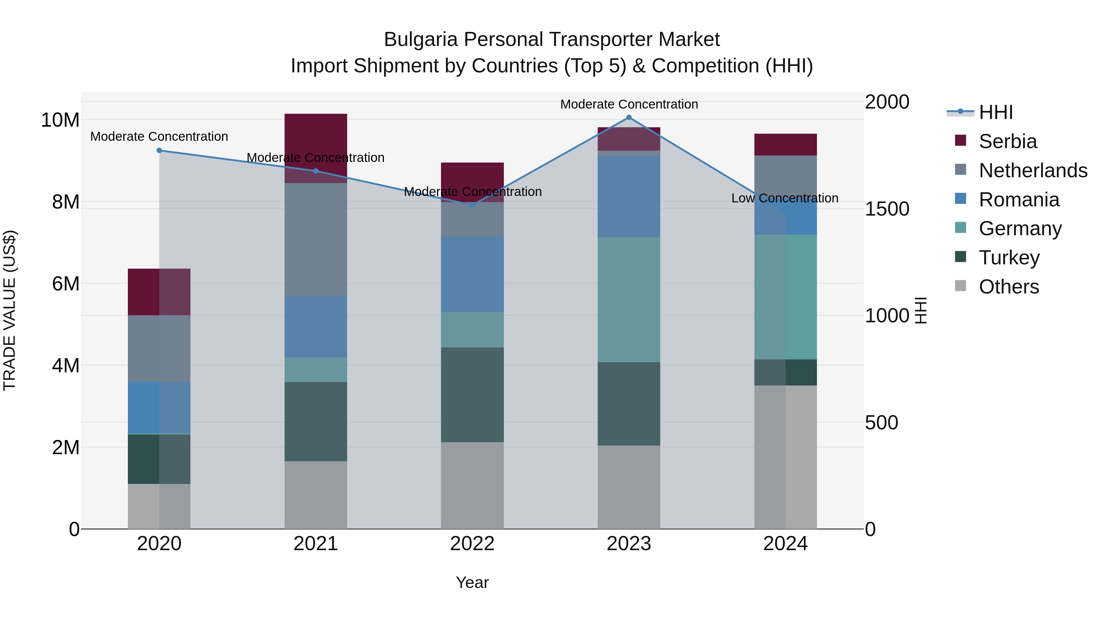 Bulgaria Personal Transporter Market Top 5 Importing Countries and Market Competition (HHI) Analysis