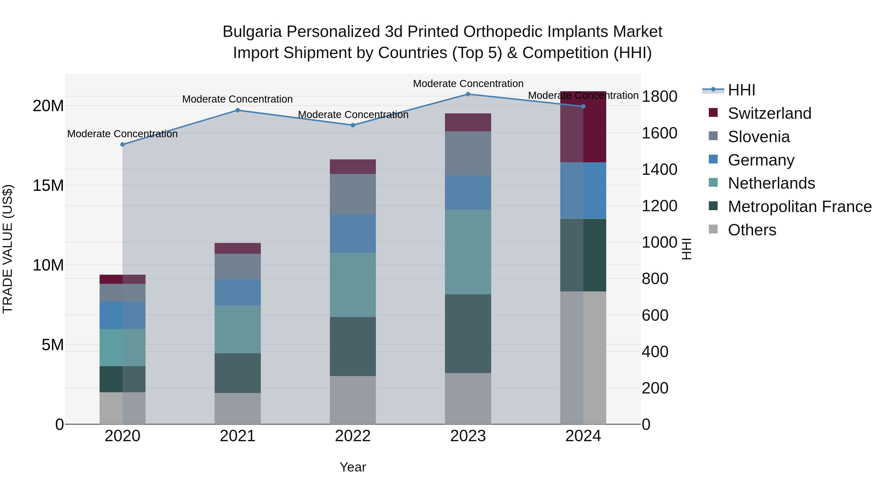 Bulgaria Personalized 3d Printed Orthopedic Implants Market Top 5 Importing Countries and Market Competition (HHI) Analysis