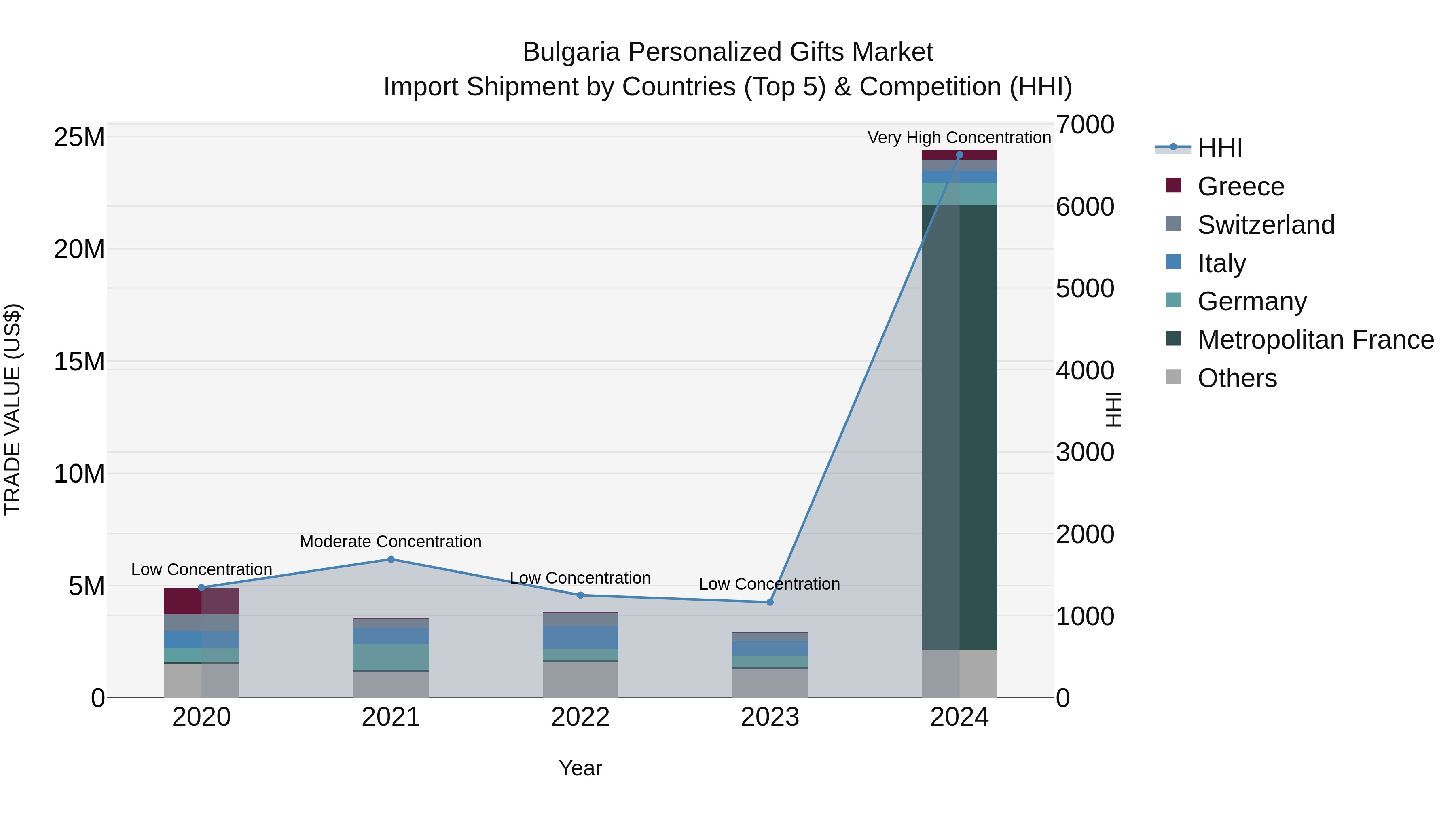 Bulgaria Personalized Gifts Market Top 5 Importing Countries and Market Competition (HHI) Analysis