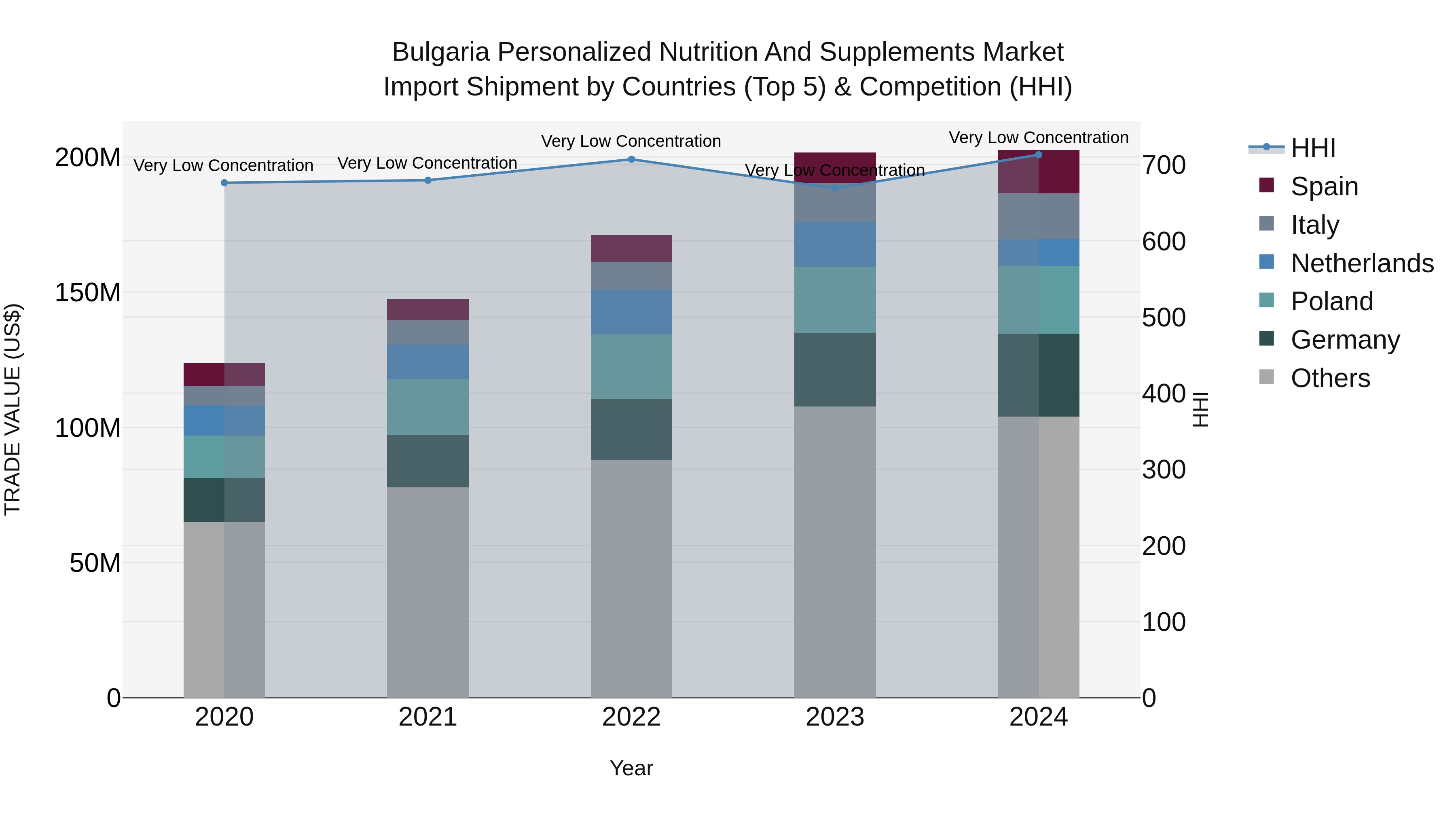 Bulgaria Personalized Nutrition and Supplements Market Top 5 Importing Countries and Market Competition (HHI) Analysis