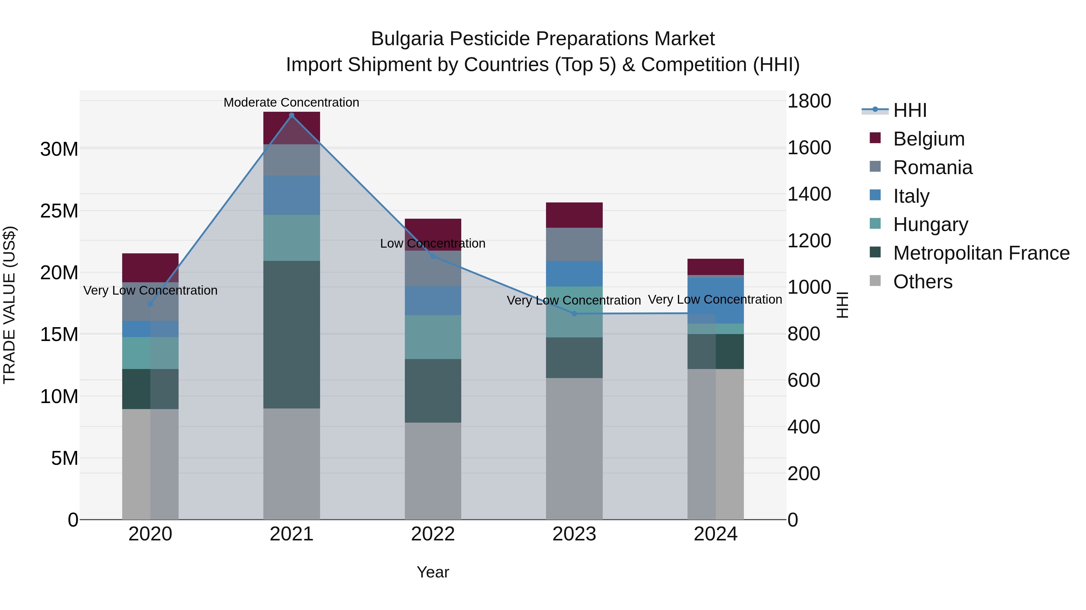 Bulgaria Pesticide Preparations Market Top 5 Importing Countries and Market Competition (HHI) Analysis