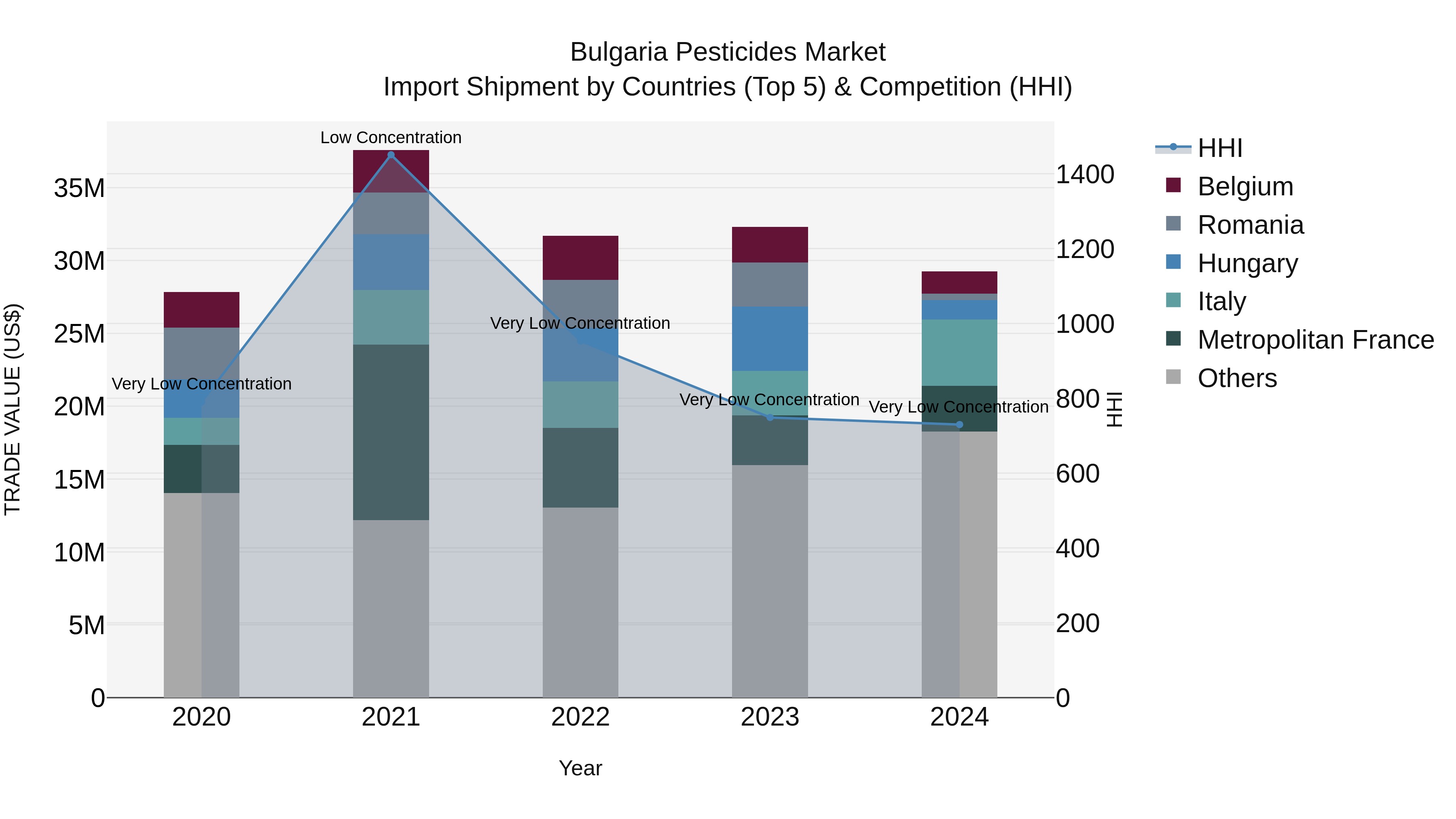 Bulgaria Pesticides Market Top 5 Importing Countries and Market Competition (HHI) Analysis