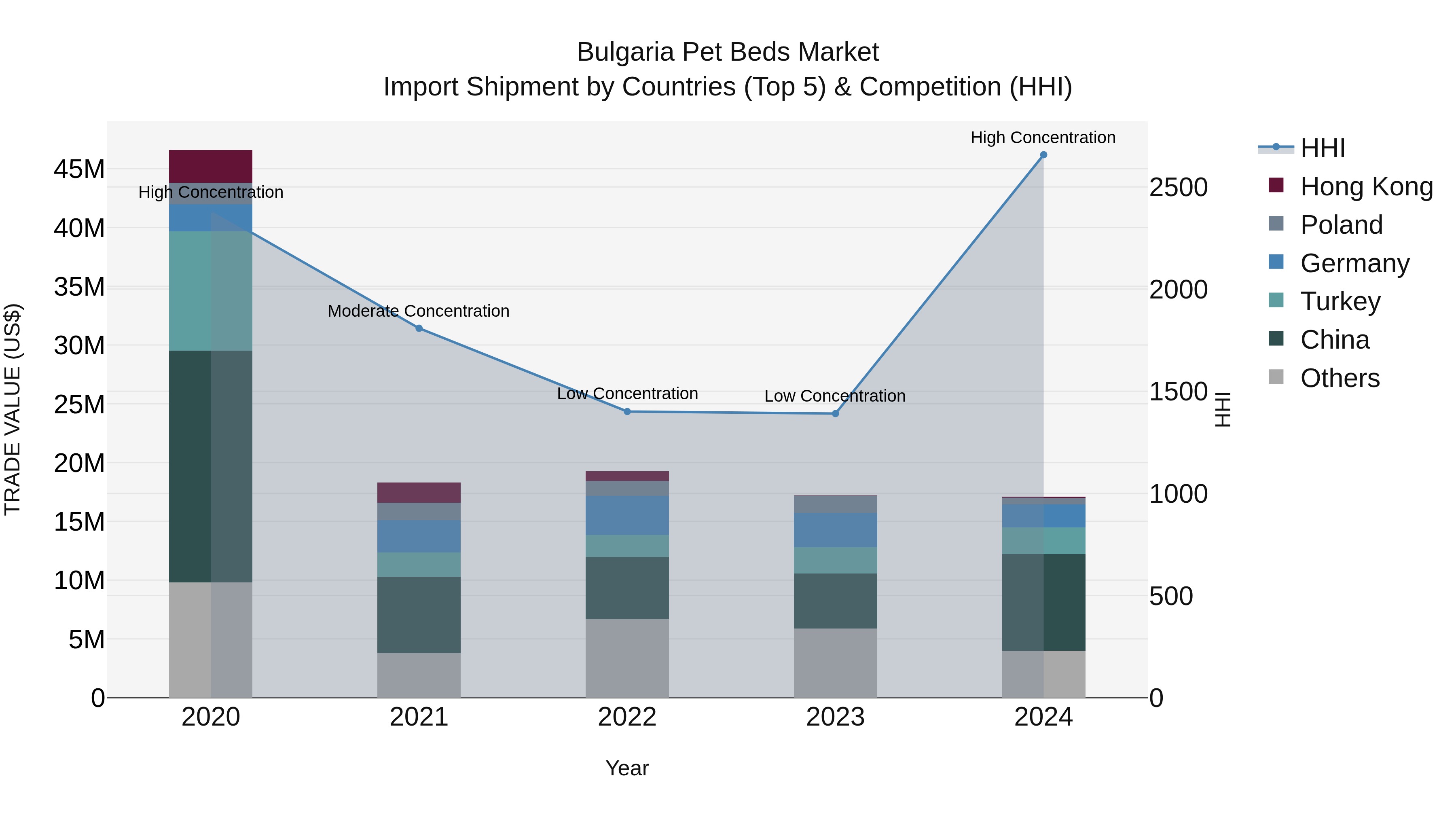 Bulgaria Pet Beds Market Top 5 Importing Countries and Market Competition (HHI) Analysis