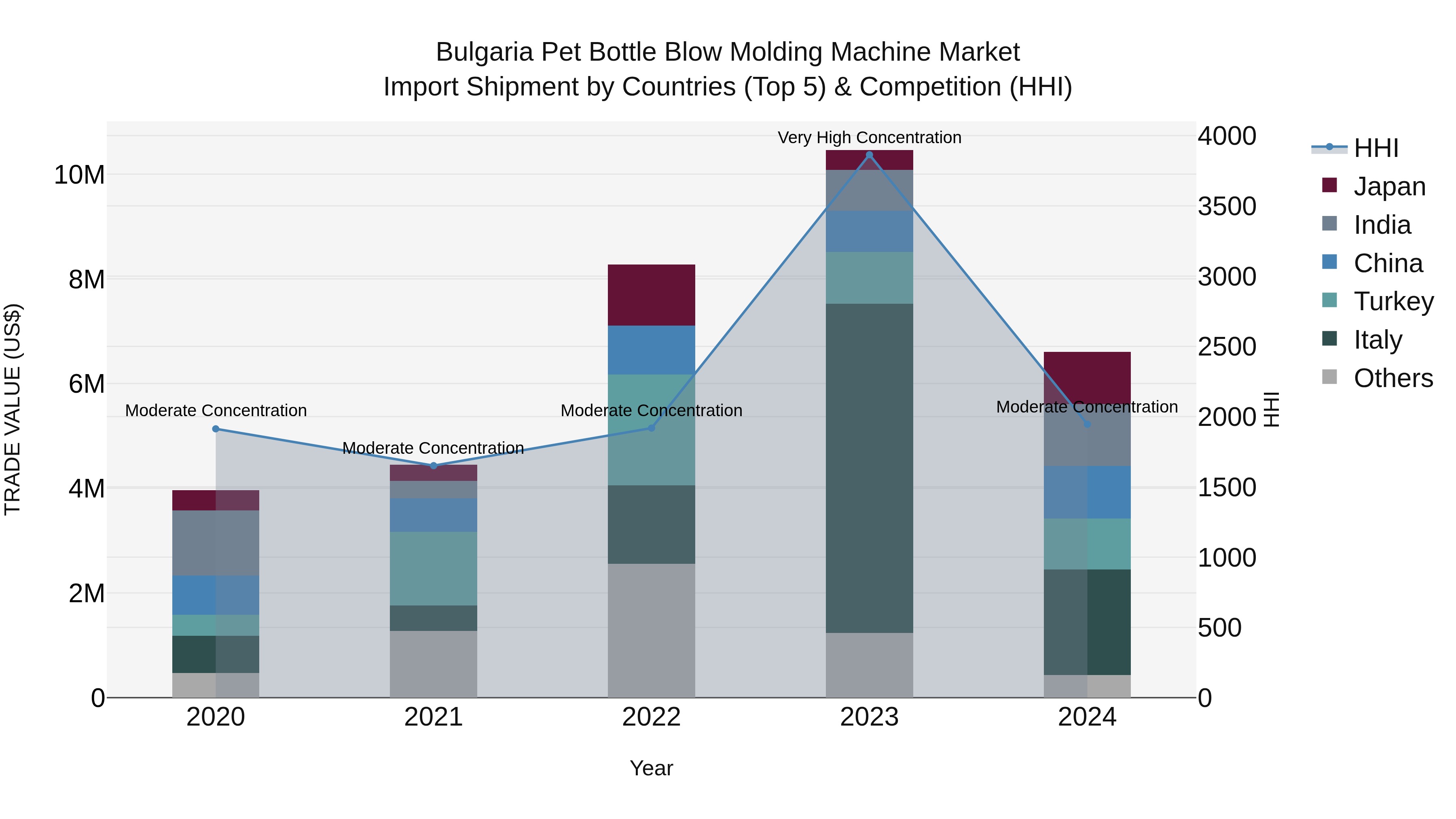 Bulgaria Pet Bottle Blow Molding Machine Market Top 5 Importing Countries and Market Competition (HHI) Analysis