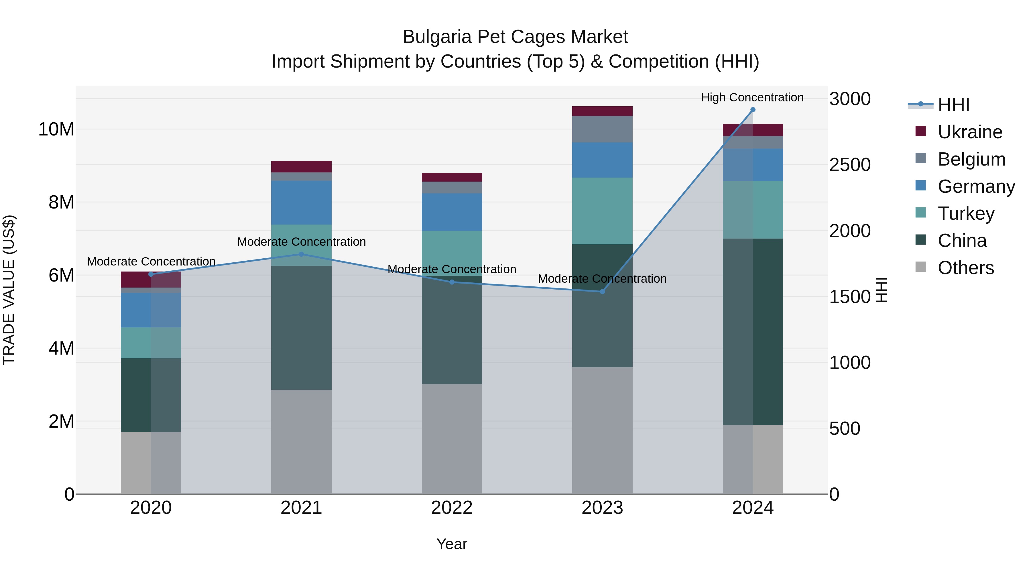 Bulgaria Pet Cages Market Top 5 Importing Countries and Market Competition (HHI) Analysis