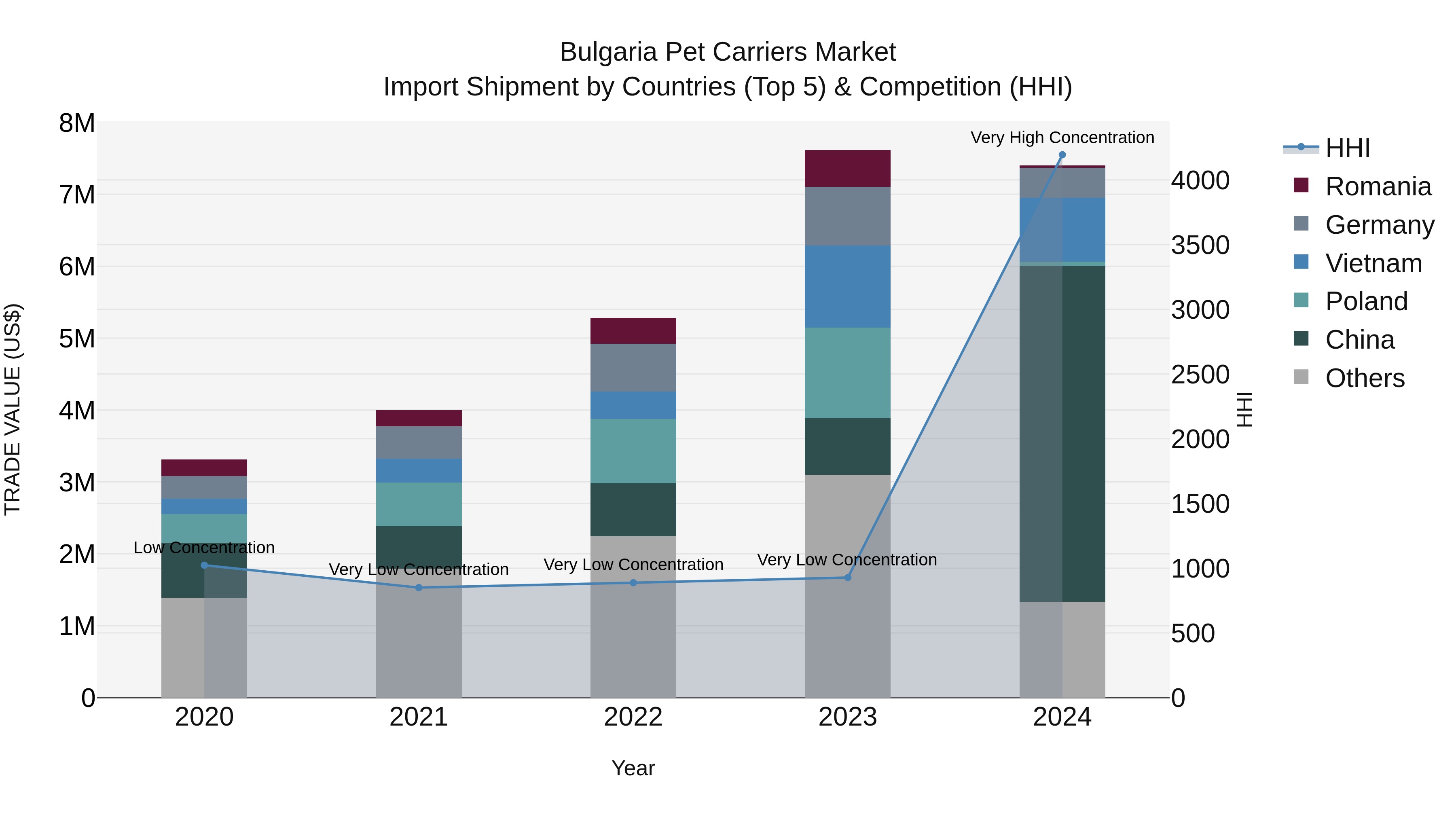 Bulgaria Pet Carriers Market Top 5 Importing Countries and Market Competition (HHI) Analysis