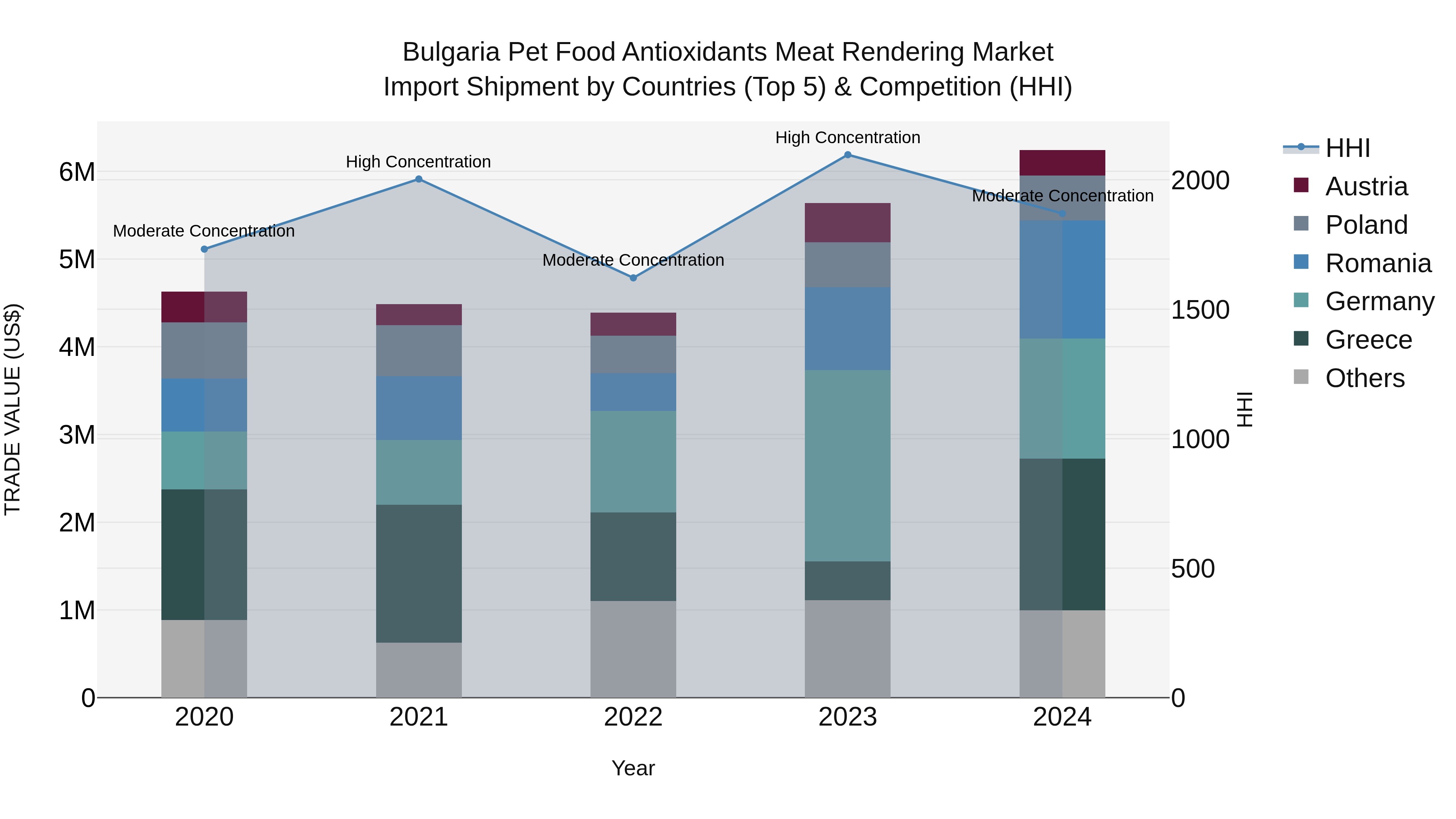 Bulgaria Pet Food Antioxidants Meat Rendering Market Top 5 Importing Countries and Market Competition (HHI) Analysis