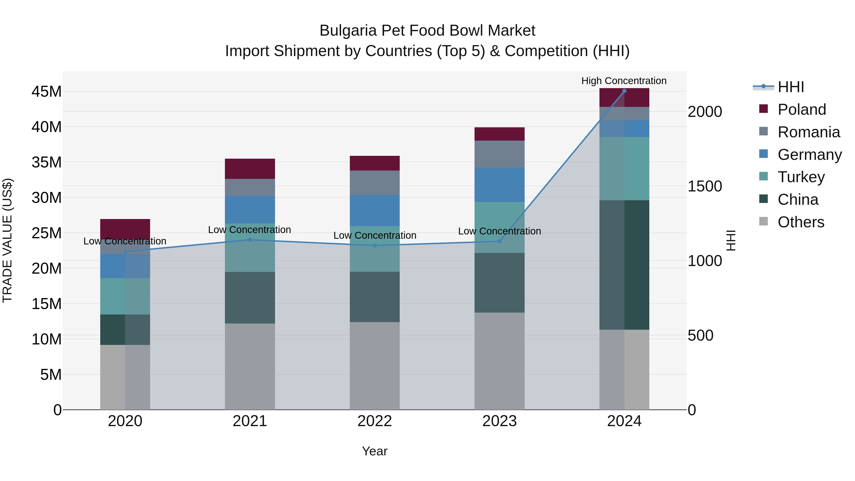 Bulgaria Pet Food Bowl Market Top 5 Importing Countries and Market Competition (HHI) Analysis