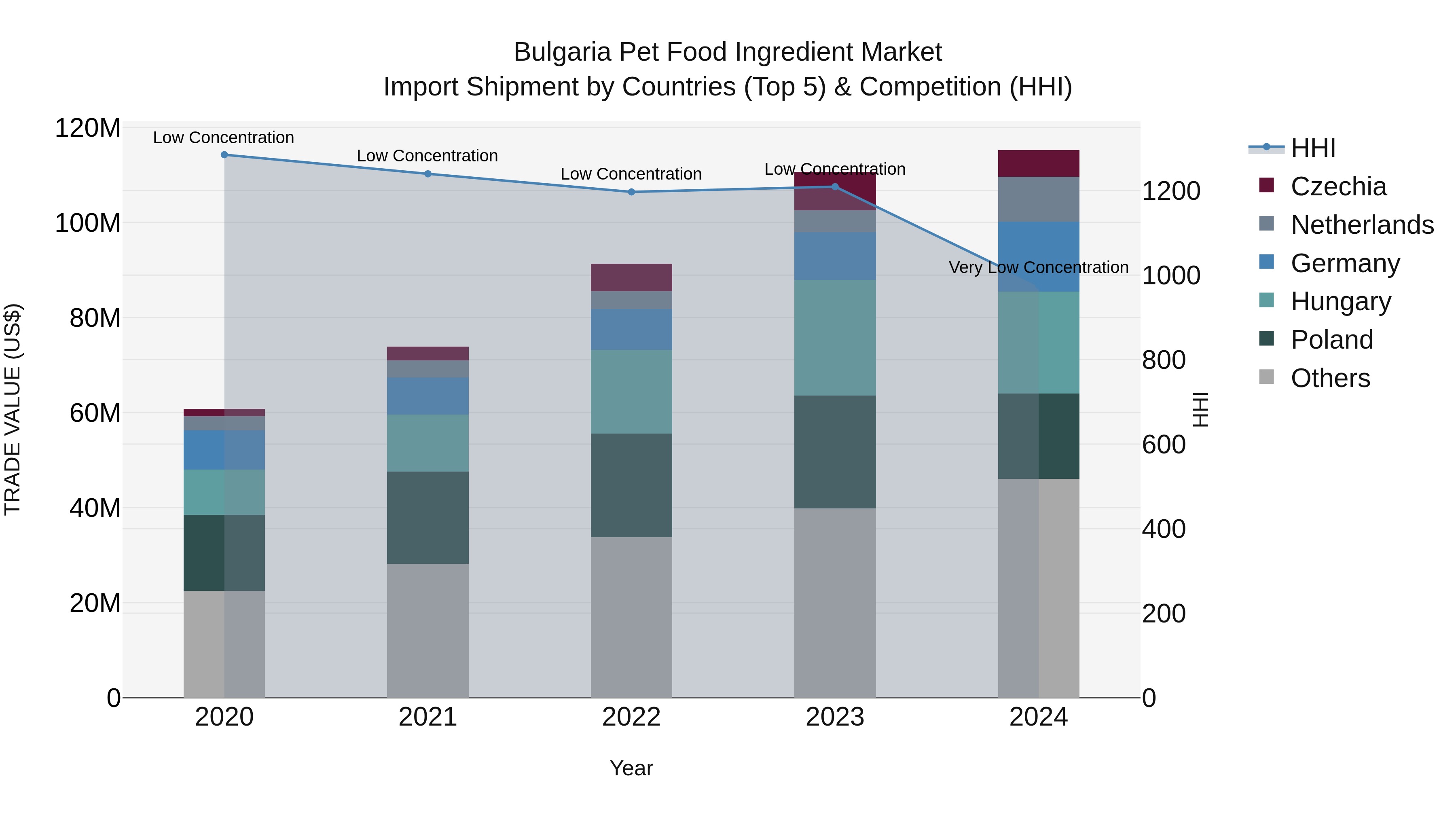 Bulgaria Pet Food Ingredient Market Top 5 Importing Countries and Market Competition (HHI) Analysis