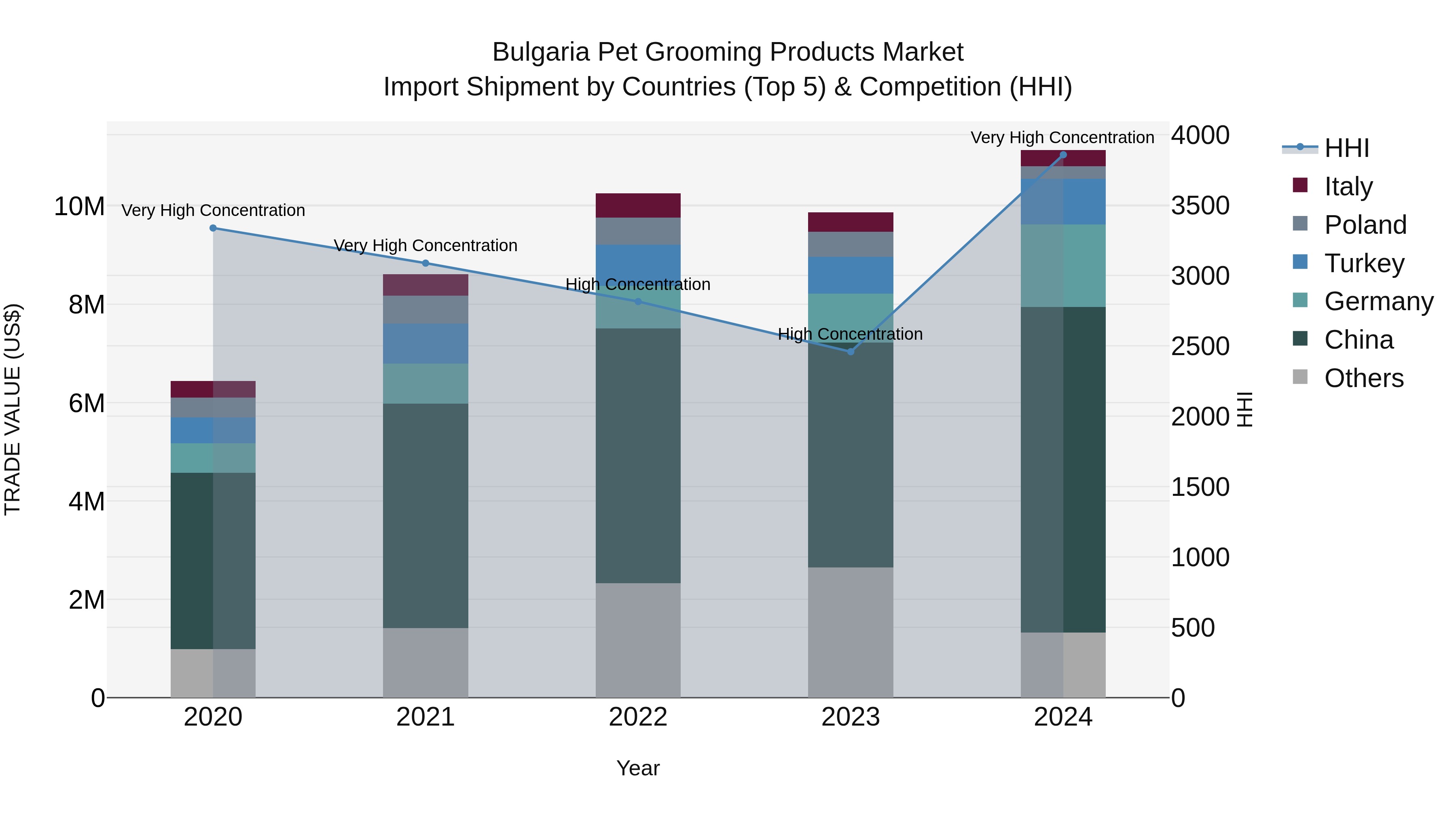 Bulgaria Pet Grooming Products Market Top 5 Importing Countries and Market Competition (HHI) Analysis