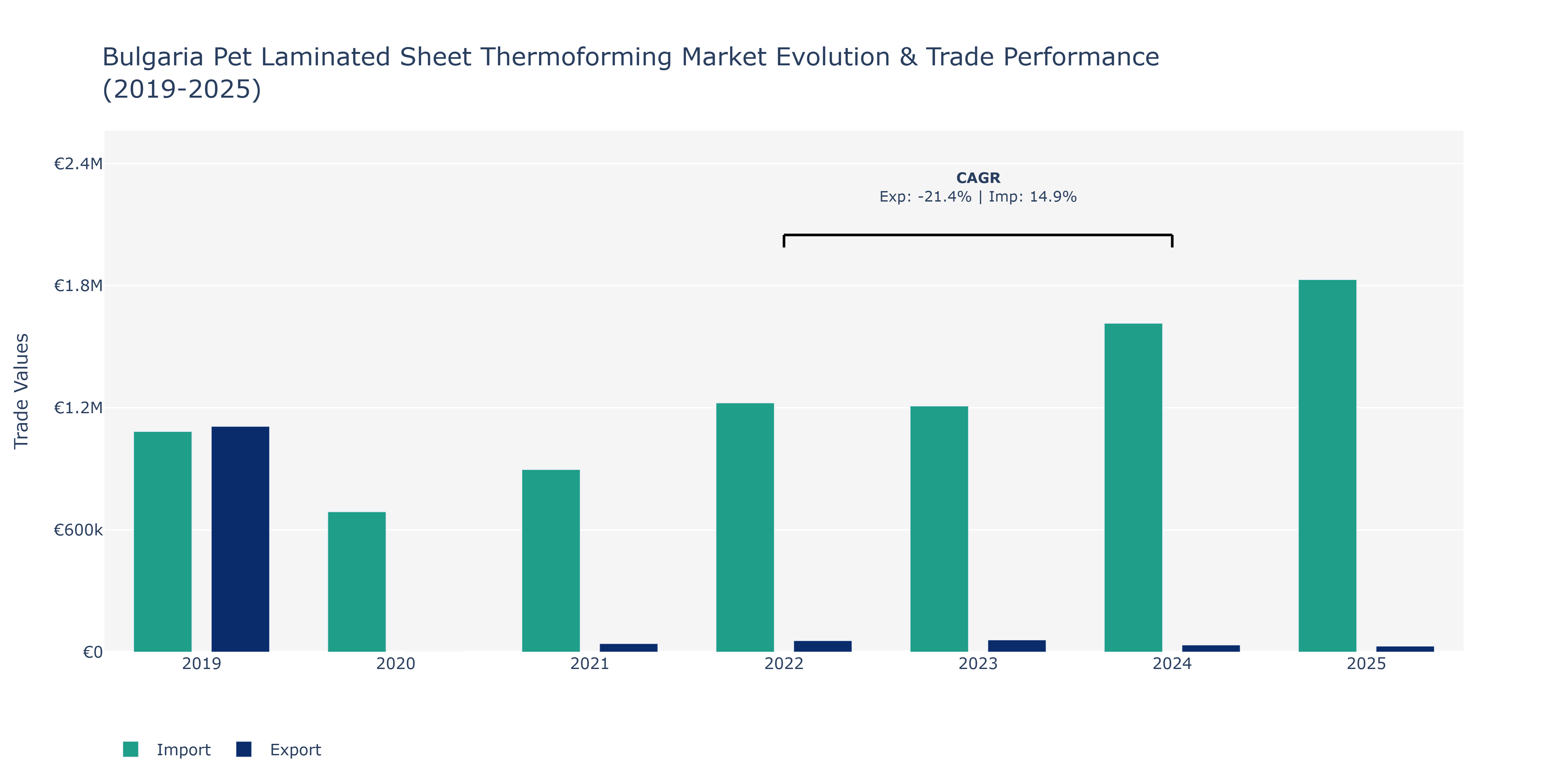 Bulgaria Pet Laminated Sheet Thermoforming Market: Production & Trade Performance (2019-2025)
