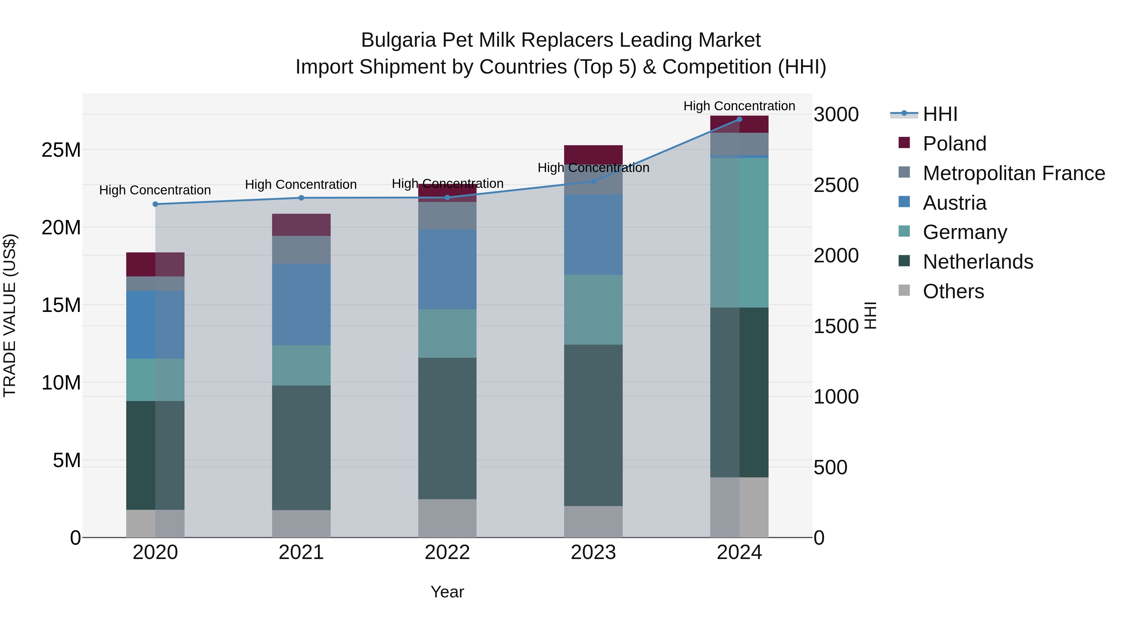 Bulgaria Pet Milk Replacers Leading Market Top 5 Importing Countries and Market Competition (HHI) Analysis