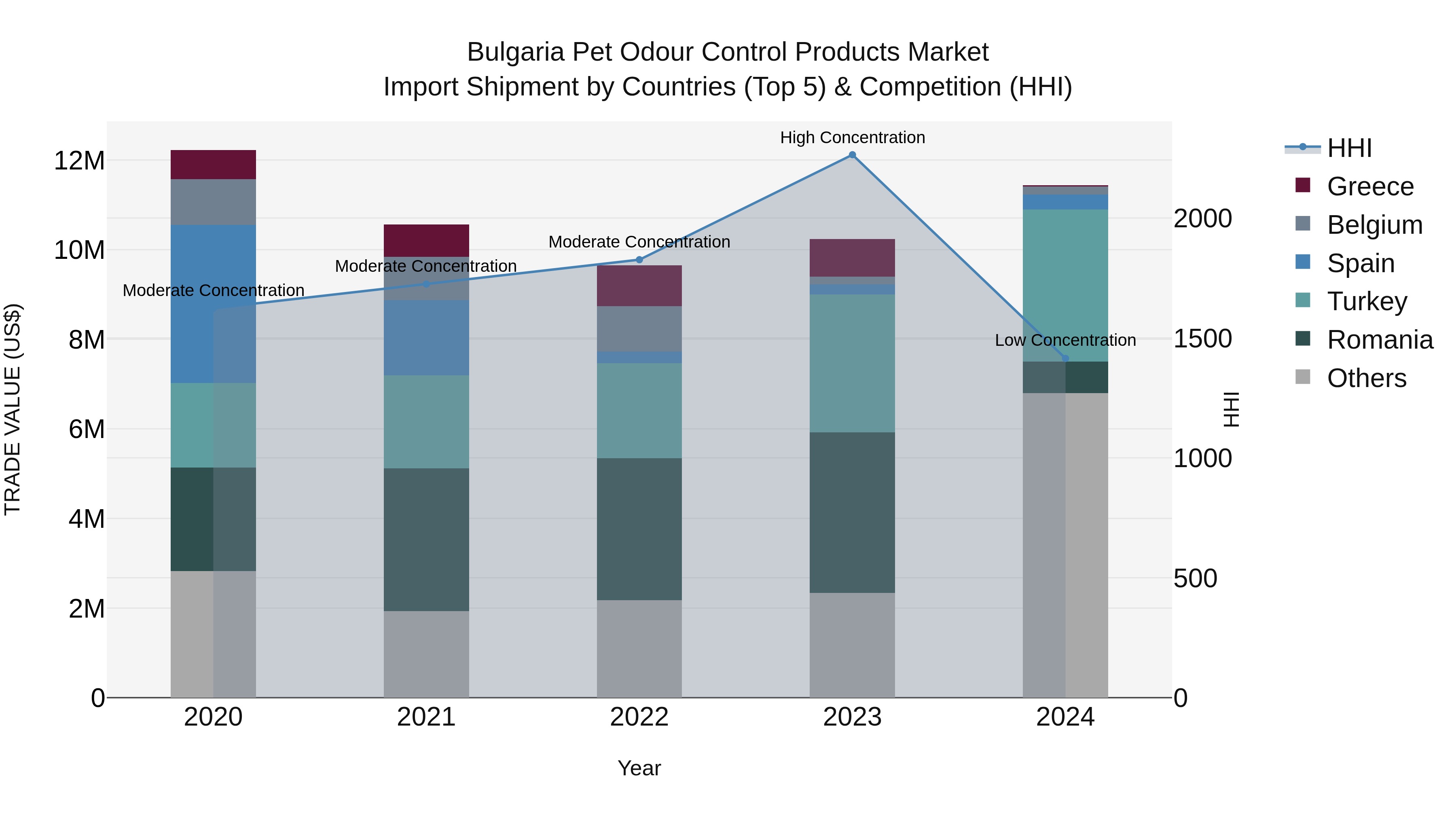 Bulgaria Pet Odour Control Products Market Top 5 Importing Countries and Market Competition (HHI) Analysis