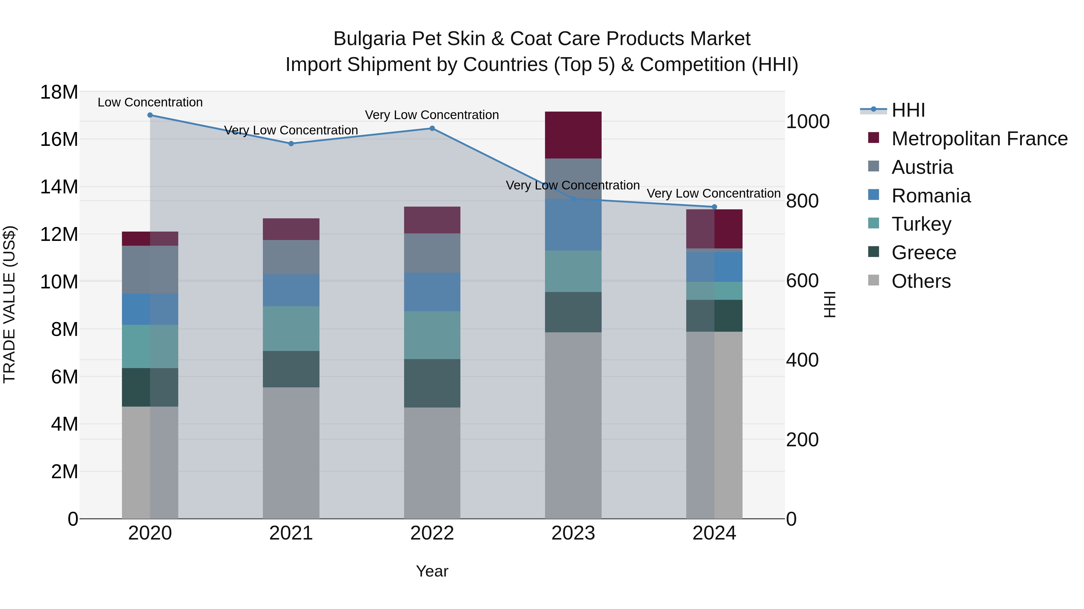 Bulgaria Pet Skin & Coat Care Products Market Top 5 Importing Countries and Market Competition (HHI) Analysis
