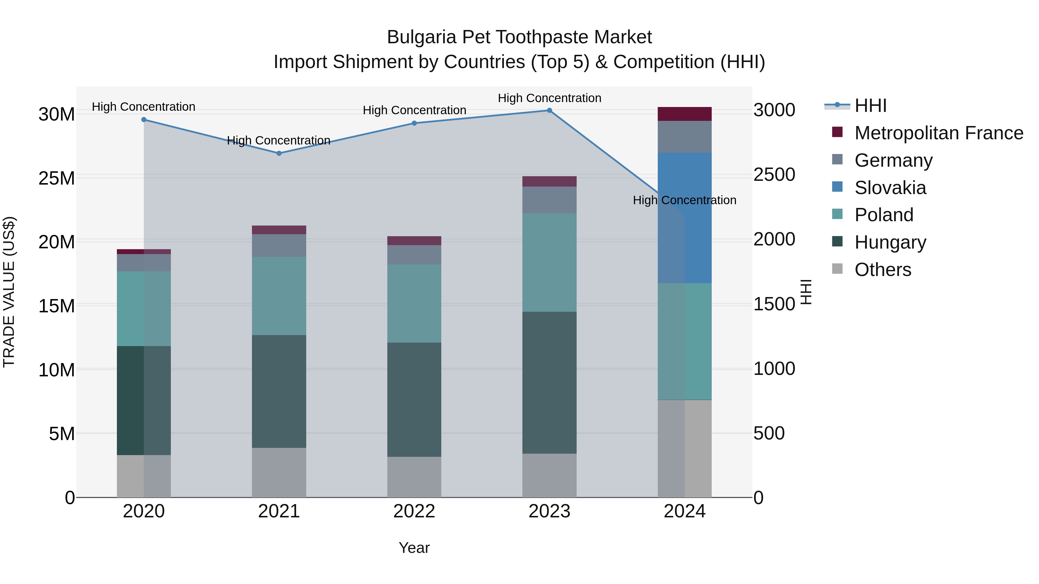 Bulgaria Pet Toothpaste Market Top 5 Importing Countries and Market Competition (HHI) Analysis