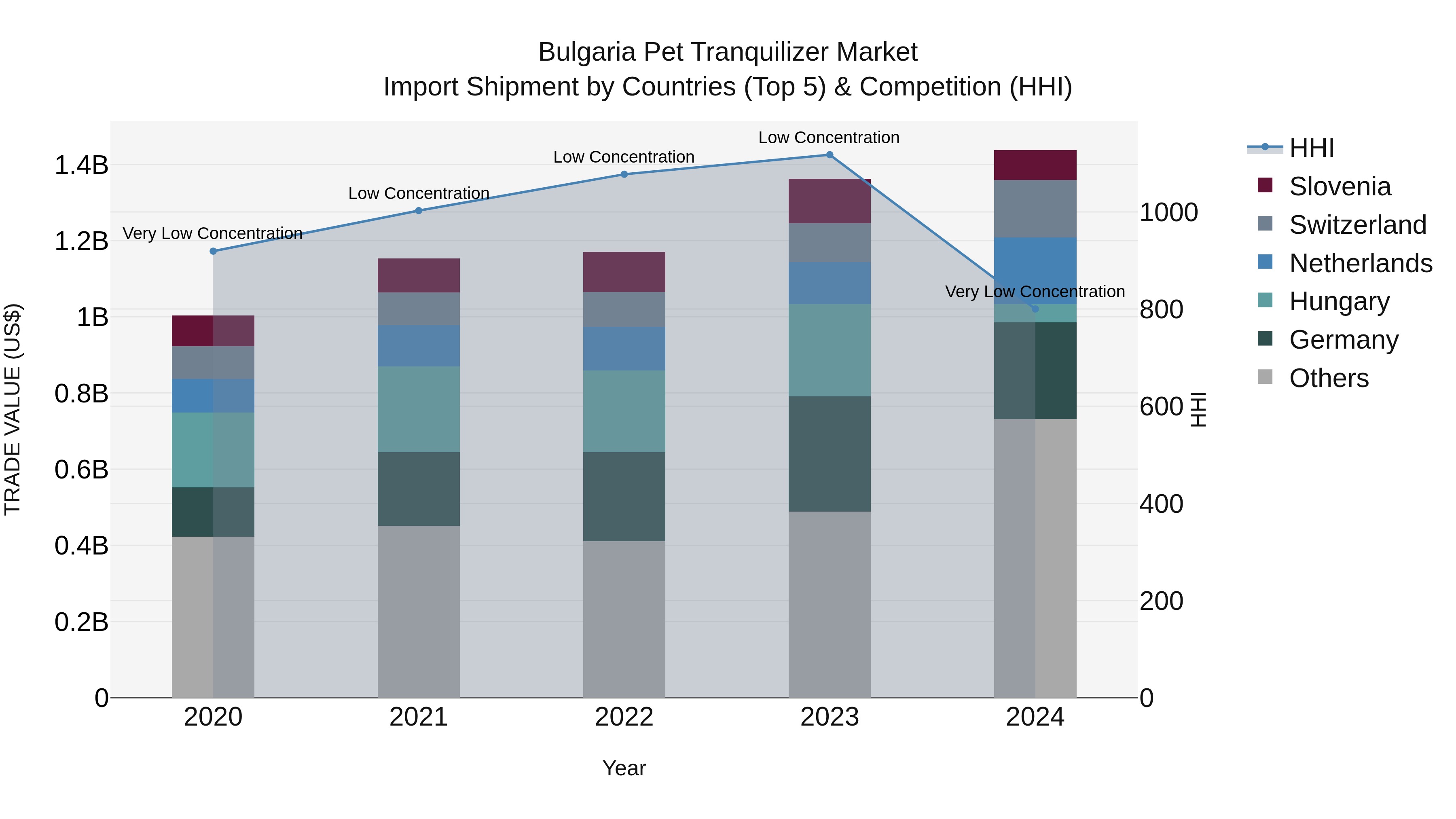 Bulgaria Pet Tranquilizer Market Top 5 Importing Countries and Market Competition (HHI) Analysis