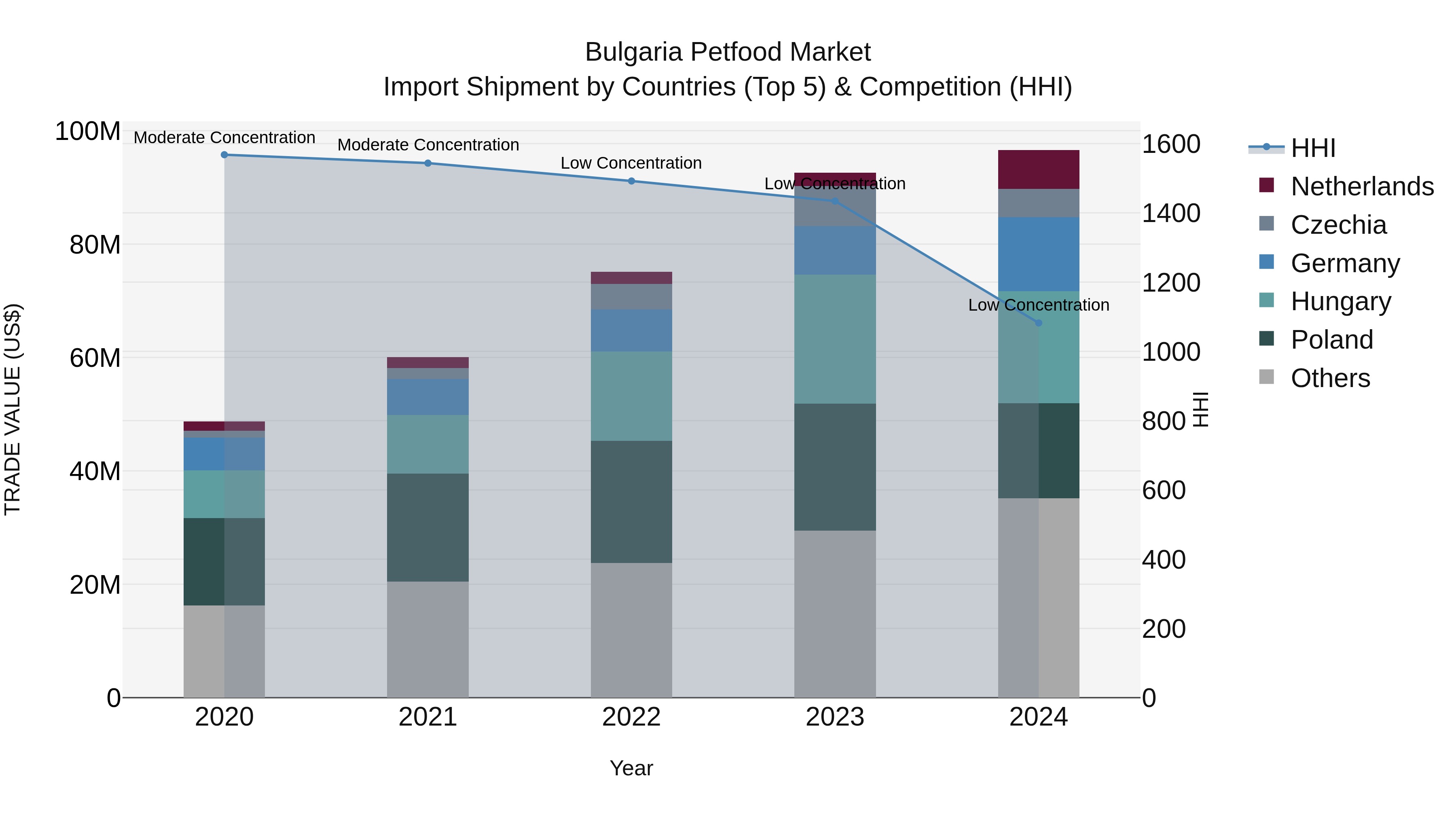 Bulgaria Petfood Market Top 5 Importing Countries and Market Competition (HHI) Analysis