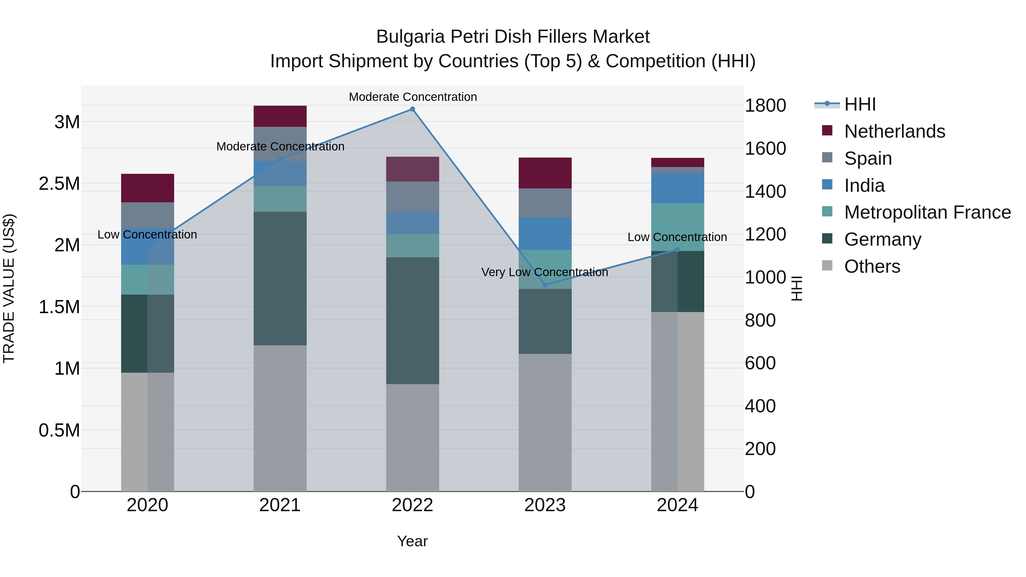 Bulgaria Petri Dish Fillers Market Top 5 Importing Countries and Market Competition (HHI) Analysis