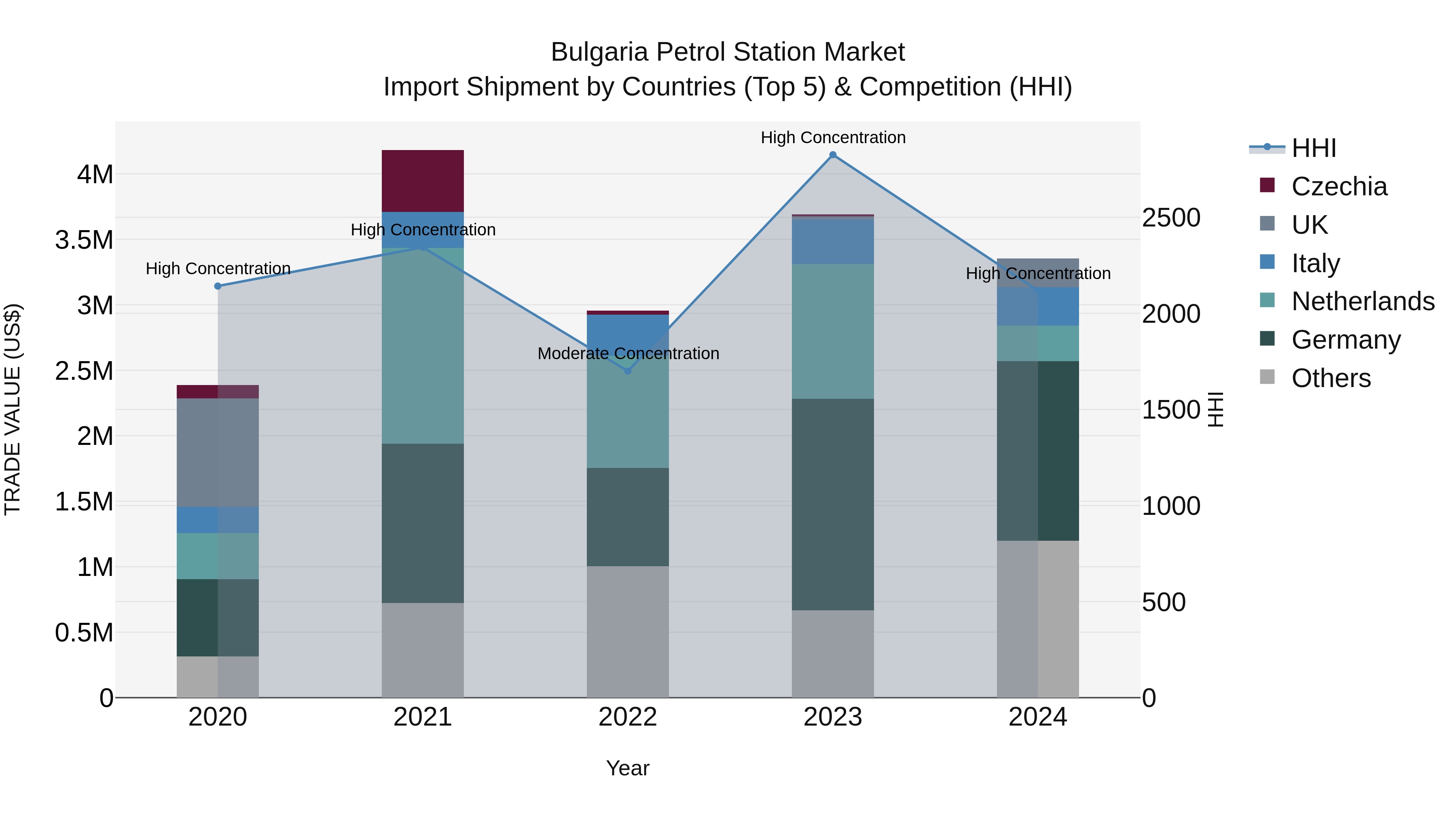 Bulgaria Petrol Station Market Top 5 Importing Countries and Market Competition (HHI) Analysis