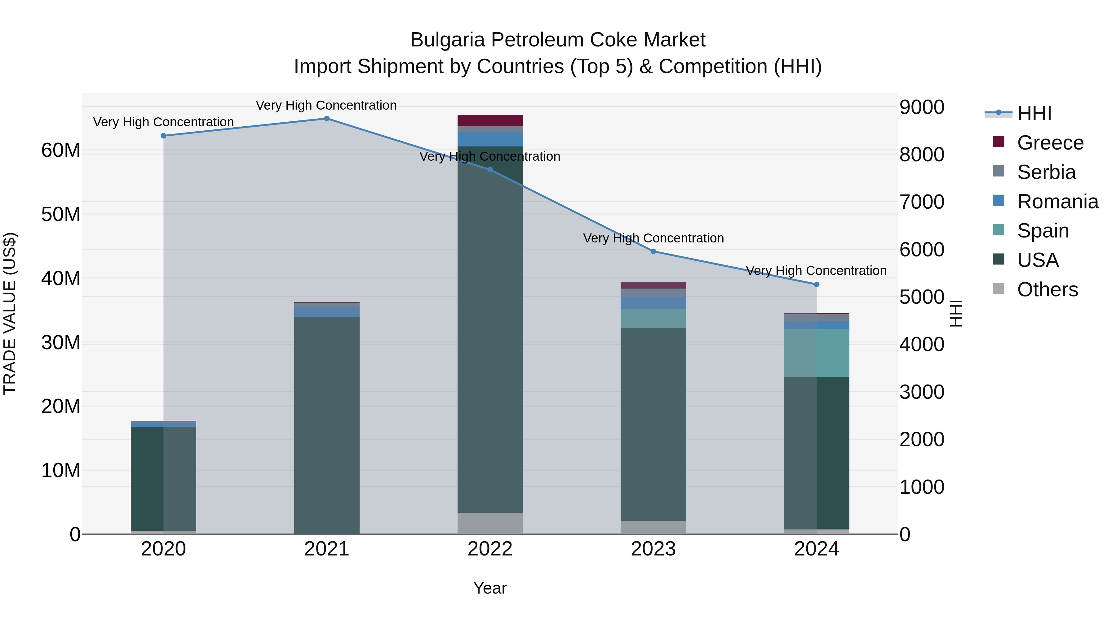 Bulgaria Petroleum Coke Market Top 5 Importing Countries and Market Competition (HHI) Analysis