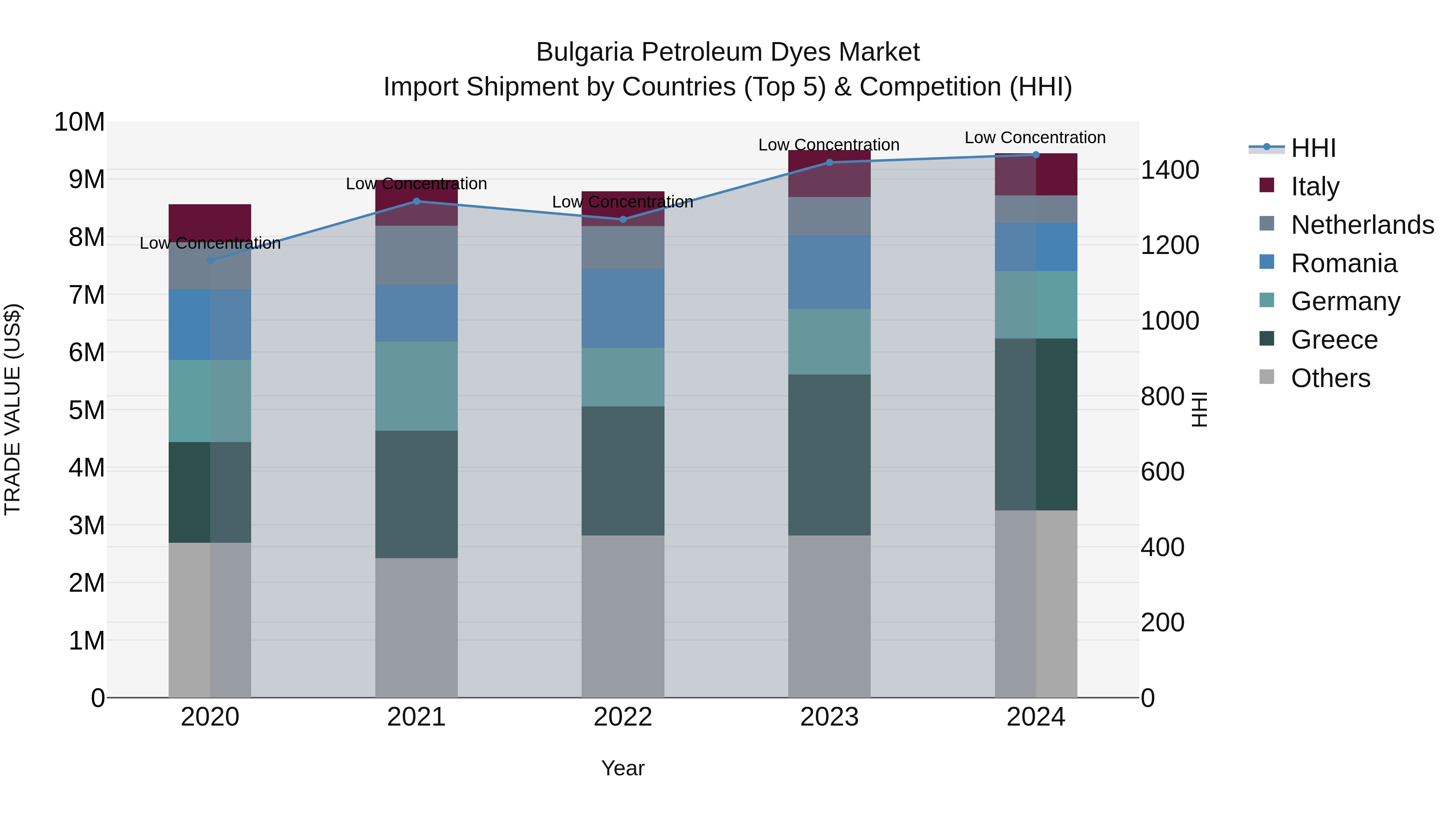 Bulgaria Petroleum Dyes Market Top 5 Importing Countries and Market Competition (HHI) Analysis