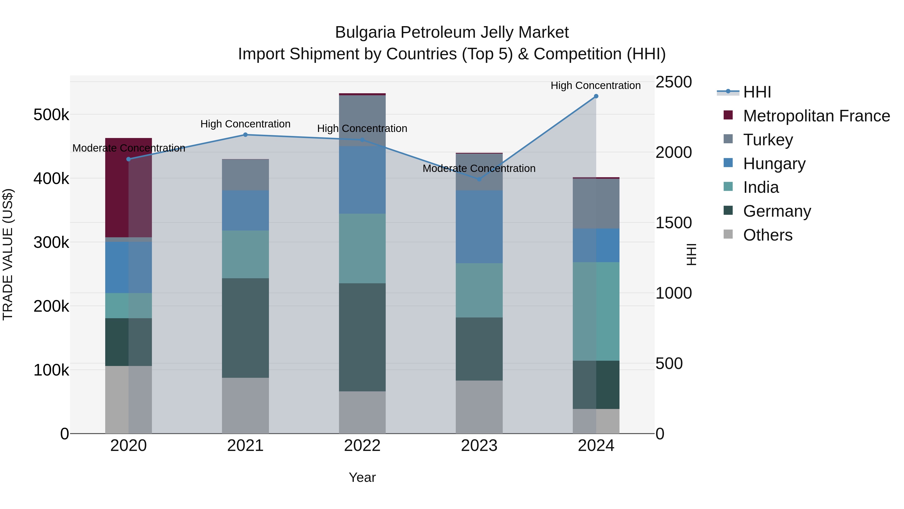 Bulgaria Petroleum Jelly Market Top 5 Importing Countries and Market Competition (HHI) Analysis