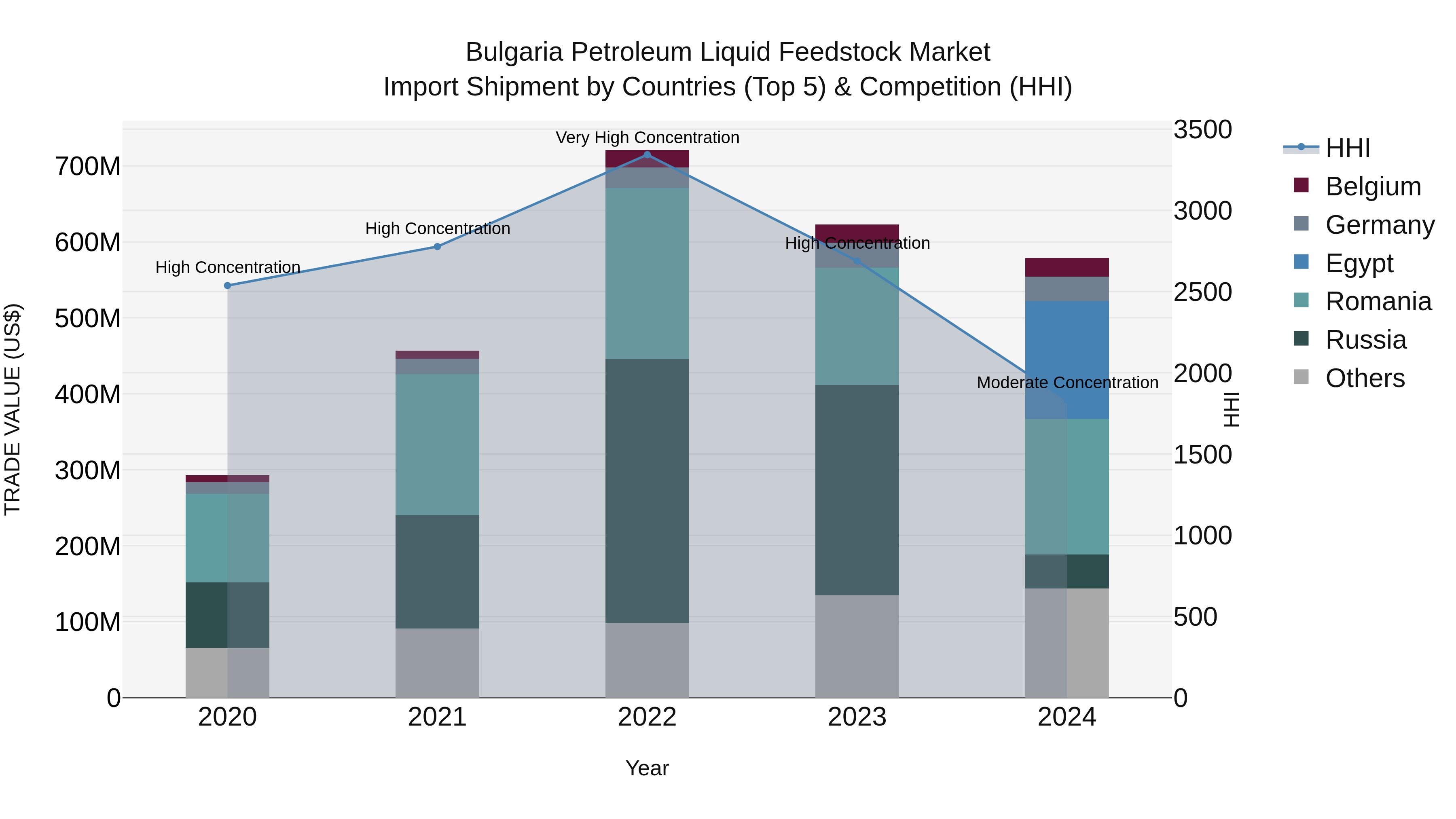 Bulgaria Petroleum Liquid Feedstock Market Top 5 Importing Countries and Market Competition (HHI) Analysis