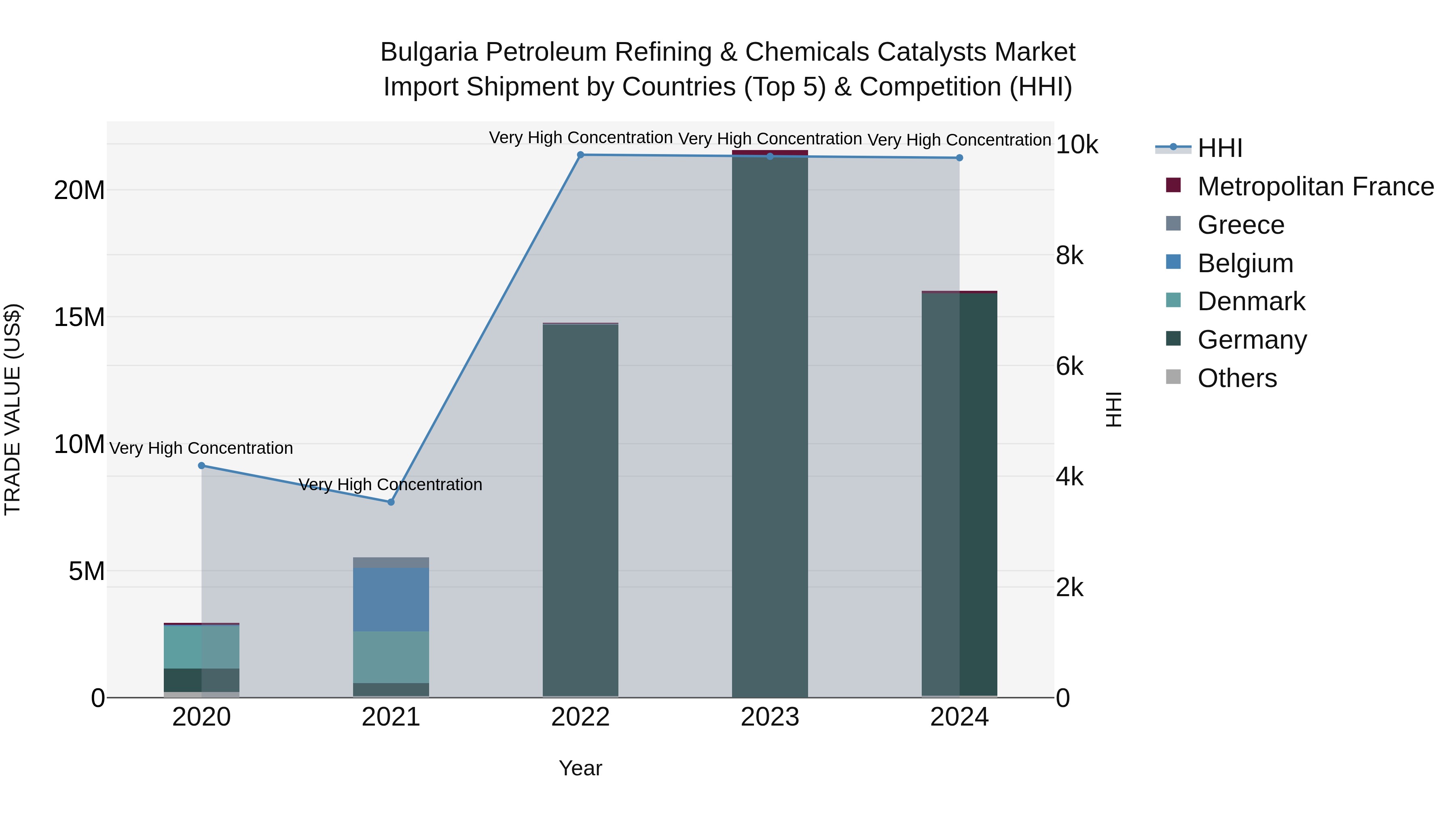 Bulgaria Petroleum Refining & Chemicals Catalysts Market Top 5 Importing Countries and Market Competition (HHI) Analysis