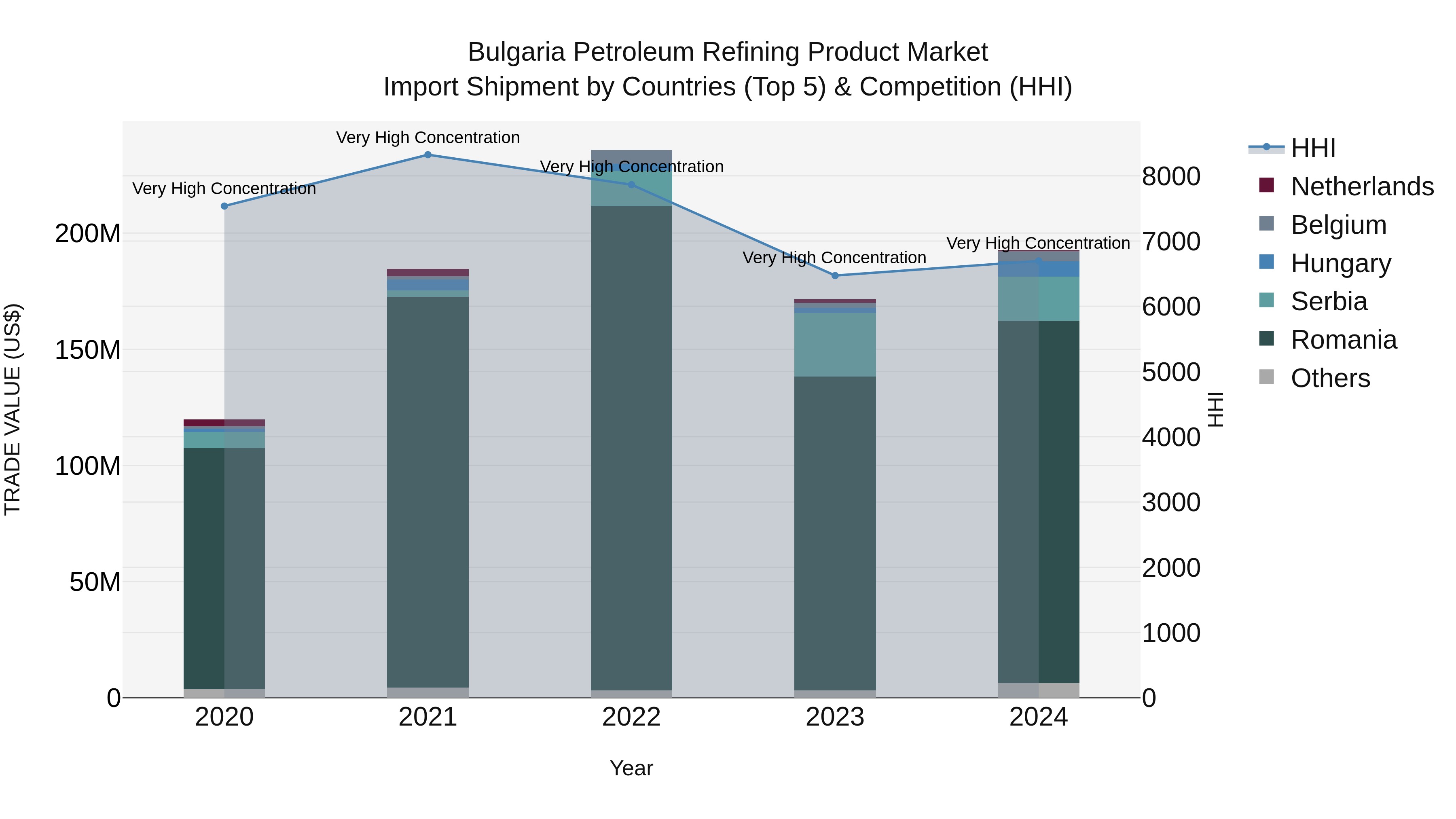 Bulgaria Petroleum Refining Product Market Top 5 Importing Countries and Market Competition (HHI) Analysis