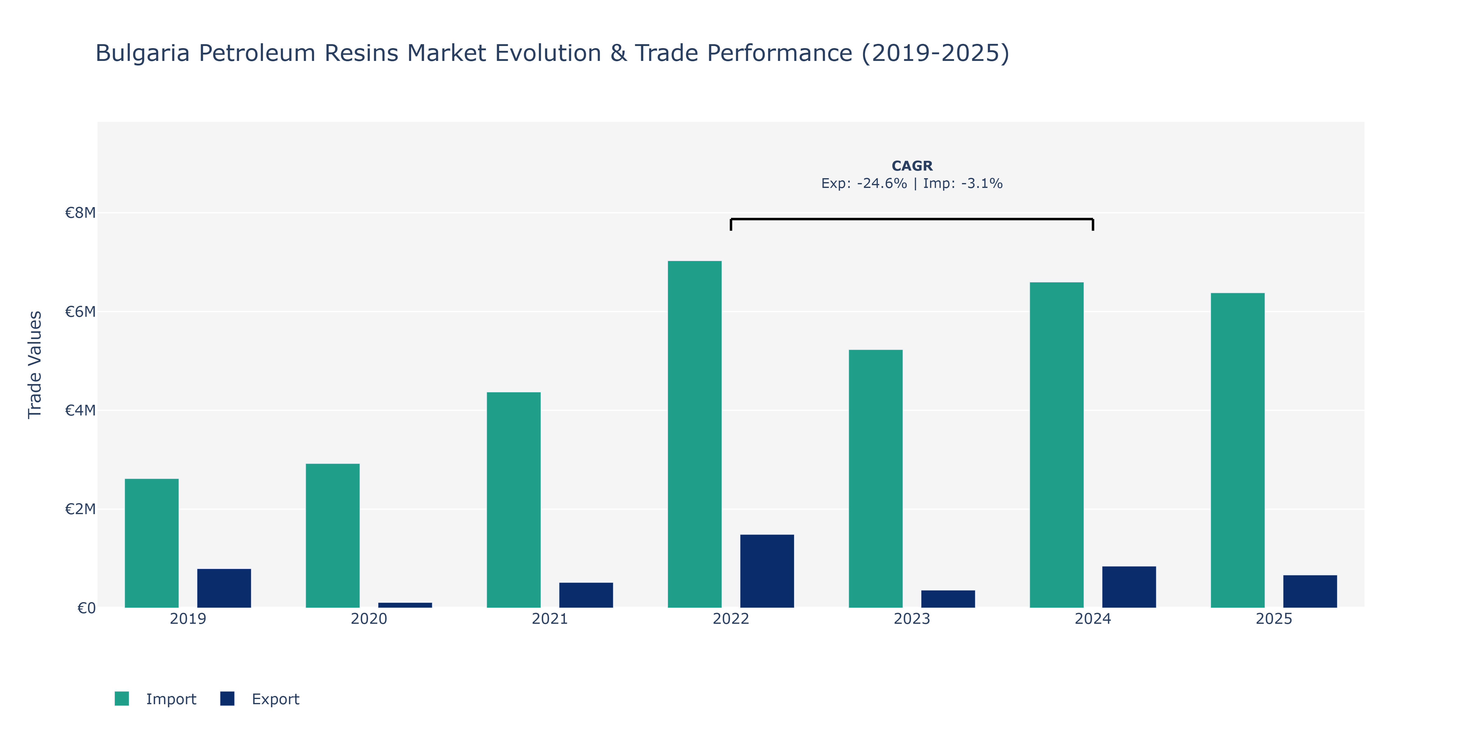 Bulgaria Petroleum Resins Market: Production & Trade Performance (2019-2025) Size