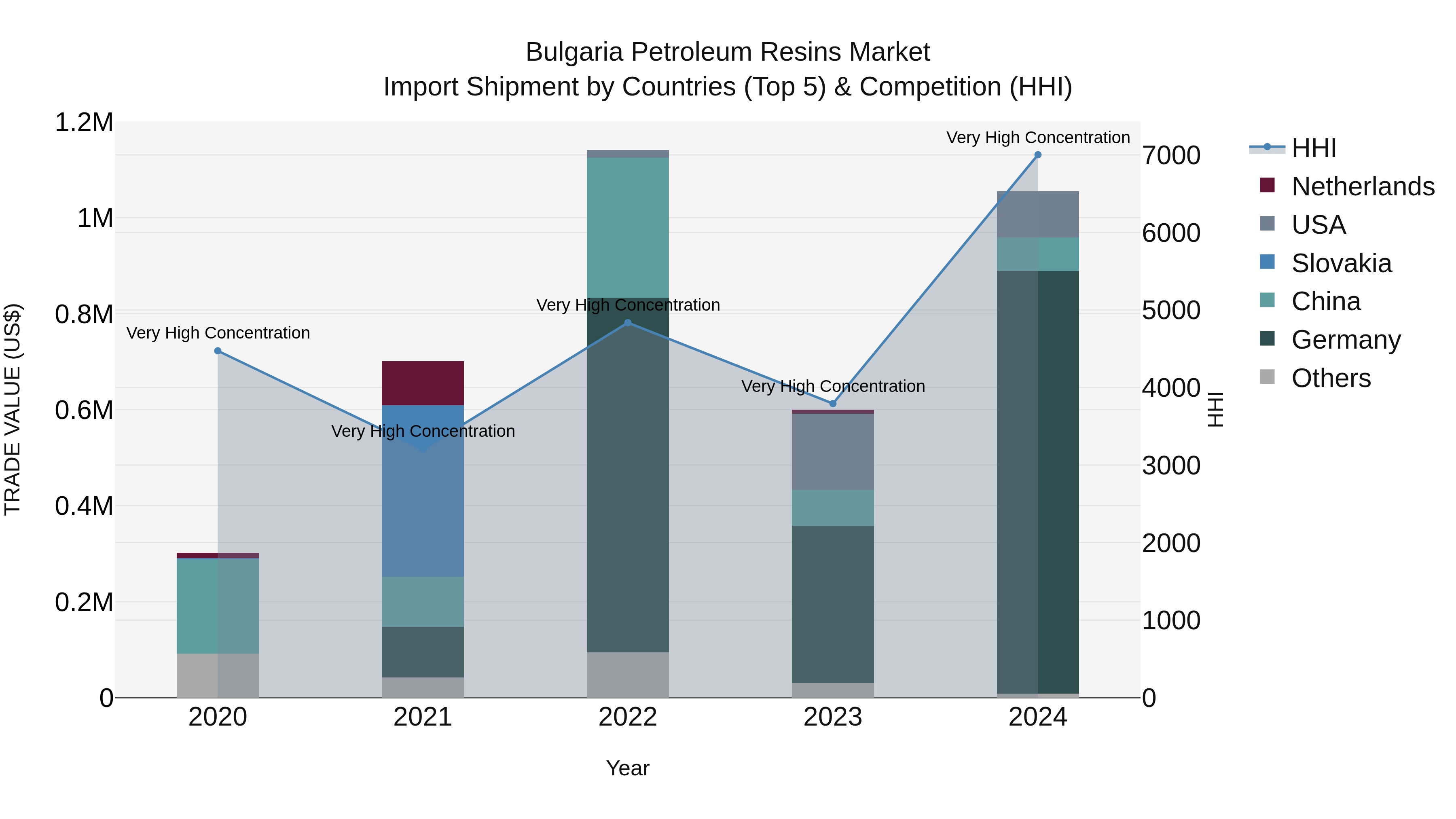 Bulgaria Petroleum Resins Market Top 5 Importing Countries and Market Competition (HHI) Analysis