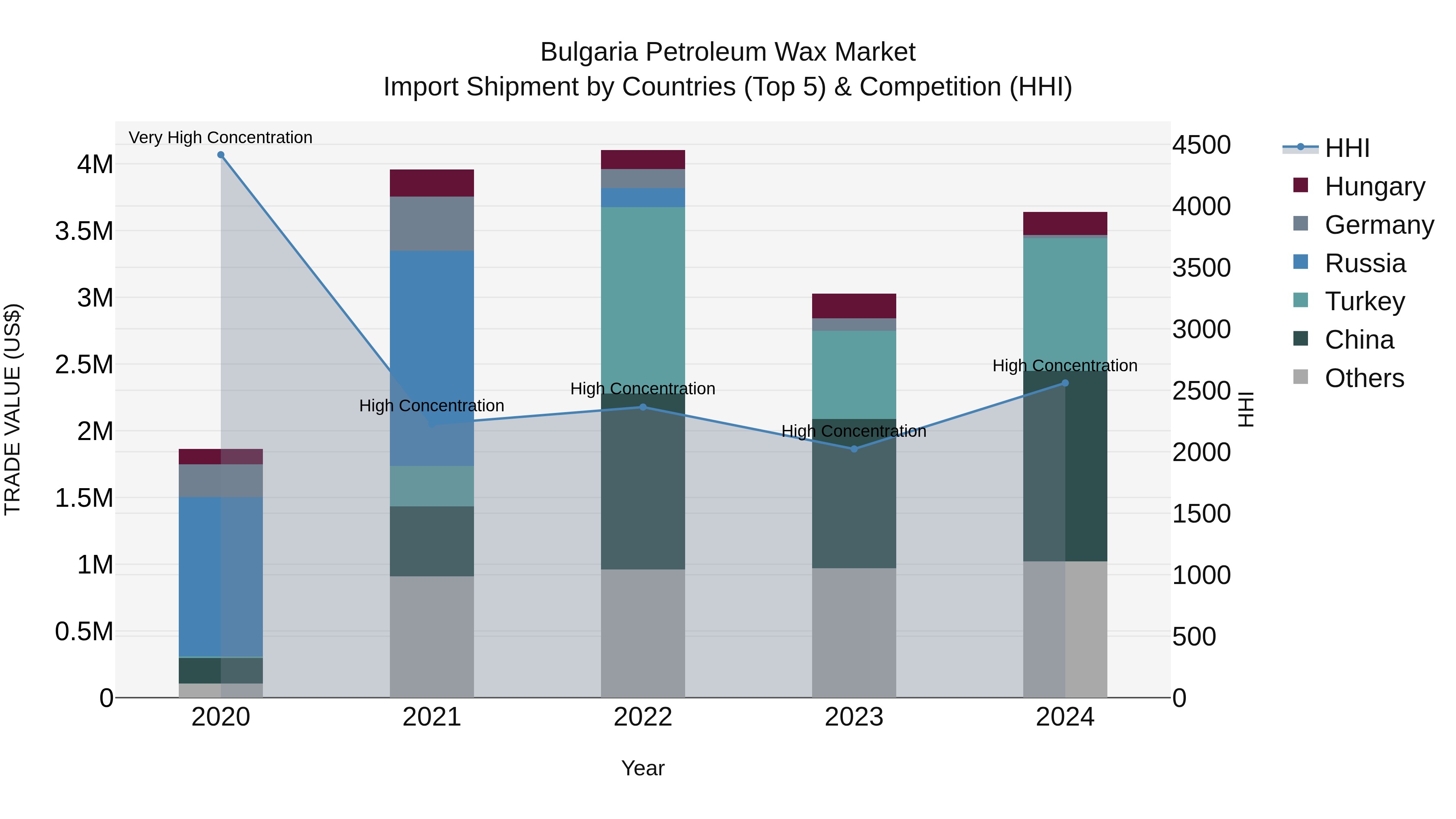 Bulgaria Petroleum Wax Market Top 5 Importing Countries and Market Competition (HHI) Analysis