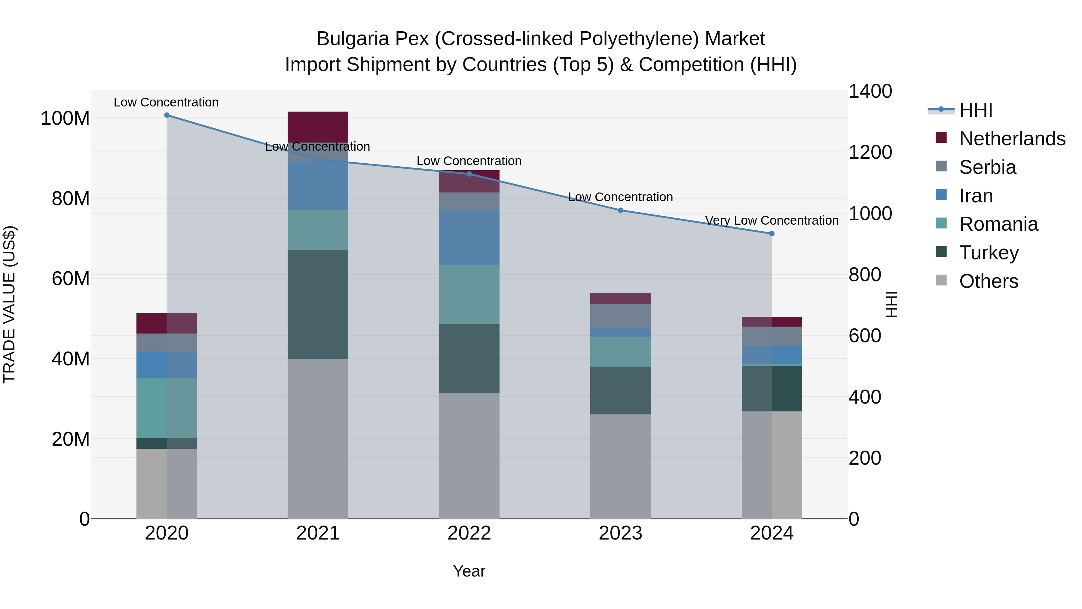 Bulgaria Pex (Crossed-linked Polyethylene) Market Top 5 Importing Countries and Market Competition (HHI) Analysis